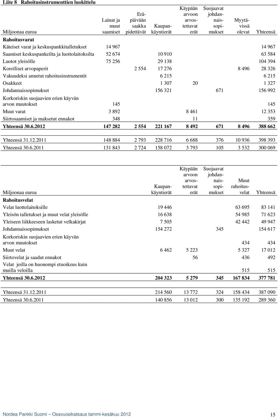 394 Korolliset arvopaperit 2 554 17 276 8 496 28 326 Vakuudeksi annetut rahoitusinstrumentit 6 215 6 215 Osakkeet 1 307 20 1 327 Johdannaissopimukset 156 321 671 156 992 Korkoriskin suojaavien erien