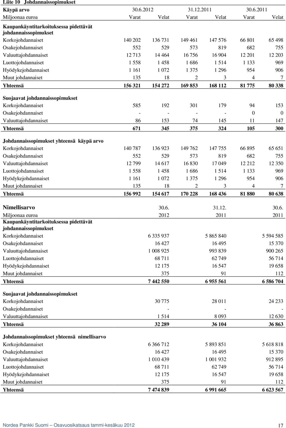 2011 Miljoonaa euroa Varat Velat Varat Velat Varat Velat Kaupankäyntitarkoituksessa pidettävät johdannaissopimukset Korkojohdannaiset 140 202 136 731 149 461 147 576 66 801 65 498 Osakejohdannaiset