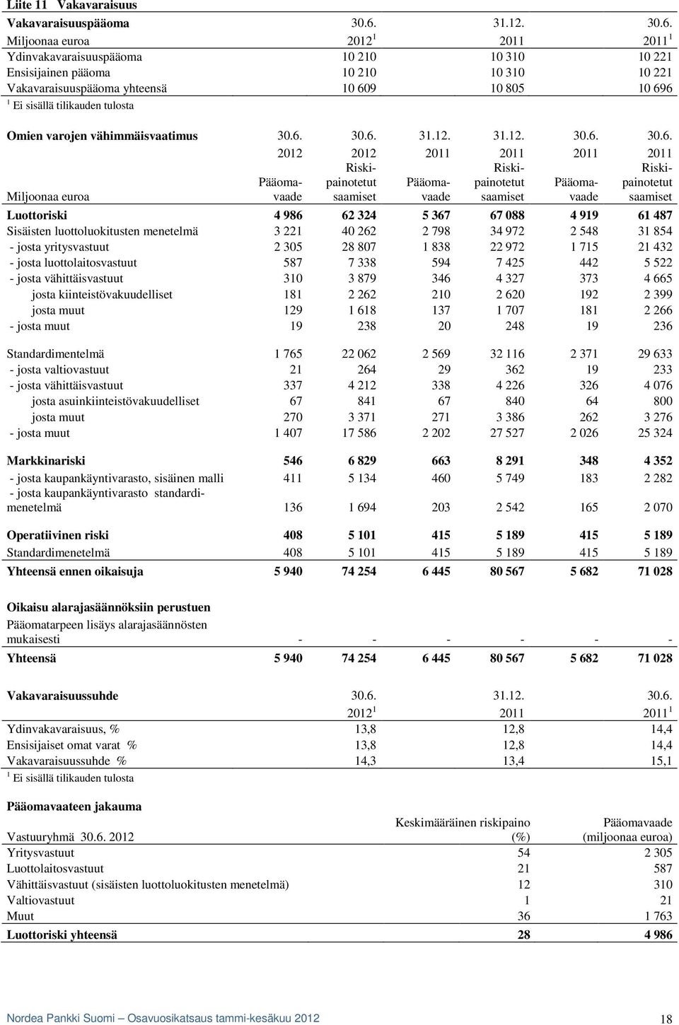 Miljoonaa euroa 2012 1 2011 2011 1 Ydinvakavaraisuuspääoma 10 210 10 310 10 221 Ensisijainen pääoma 10 210 10 310 10 221 Vakavaraisuuspääoma yhteensä 10 609 10 805 10 696 1 Ei sisällä tilikauden