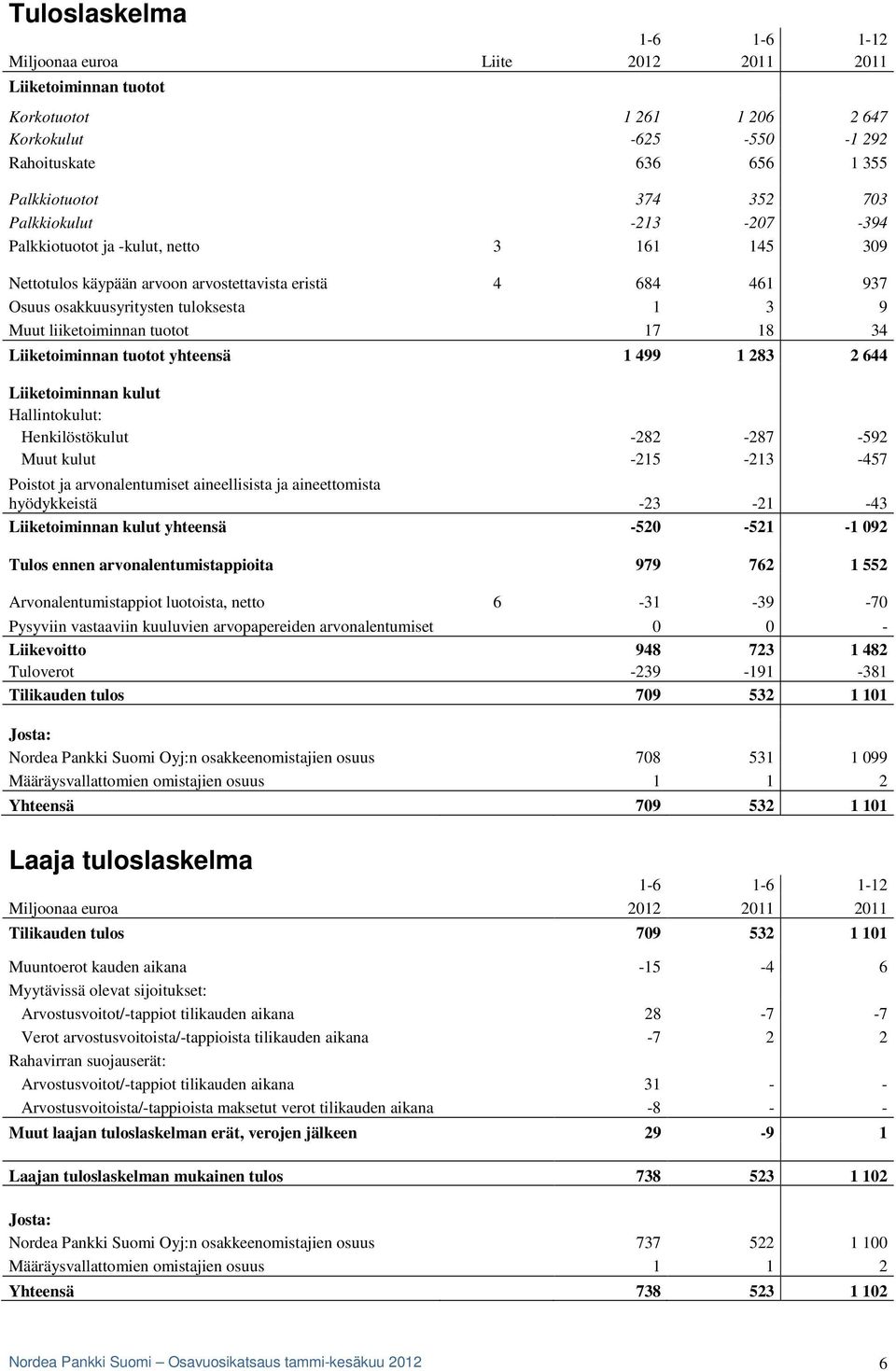 tuotot 17 18 34 Liiketoiminnan tuotot yhteensä 1 499 1 283 2 644 Liiketoiminnan kulut Hallintokulut: Henkilöstökulut -282-287 -592 Muut kulut -215-213 -457 Poistot ja arvonalentumiset aineellisista