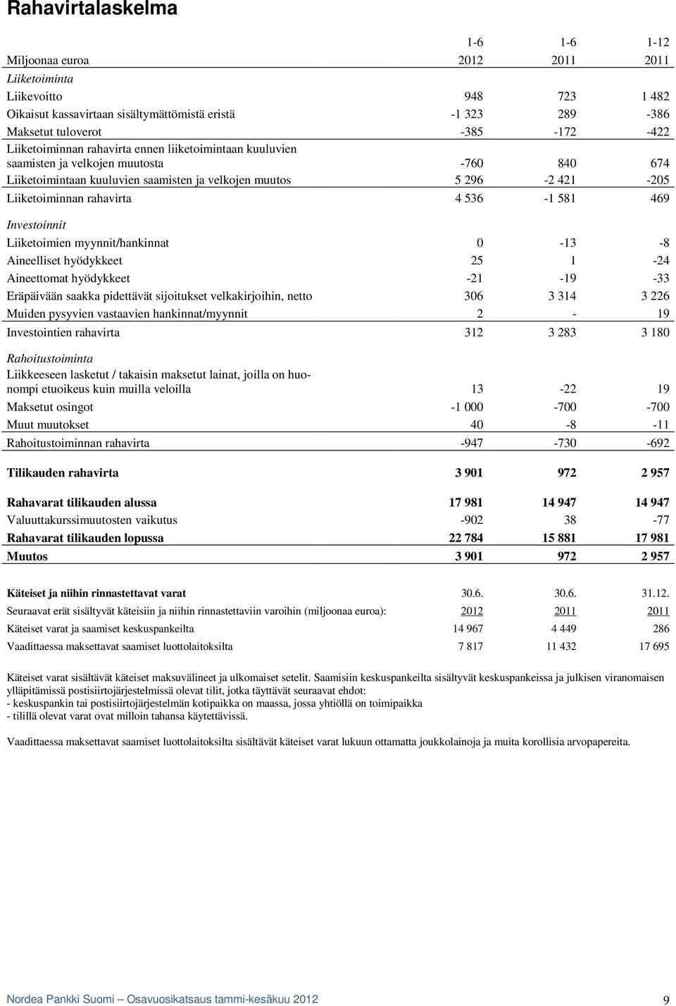 536-1 581 469 Investoinnit Liiketoimien myynnit/hankinnat 0-13 -8 Aineelliset hyödykkeet 25 1-24 Aineettomat hyödykkeet -21-19 -33 Eräpäivään saakka pidettävät sijoitukset velkakirjoihin, netto 306 3