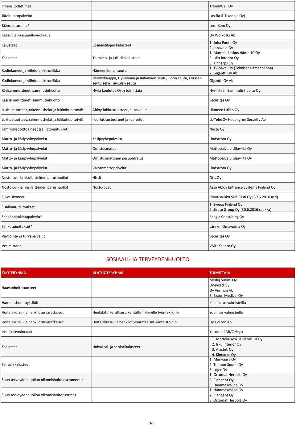 Woikoski Ab 1. Juha Punta Oy 2. Janavalo Oy 1. Martela-keskus Häme 10 Oy 2. Isku Interior Oy 3. Kinnarps Oy 1. TV-Sävel Oy (Tekniset Hämeenlinna) 2.