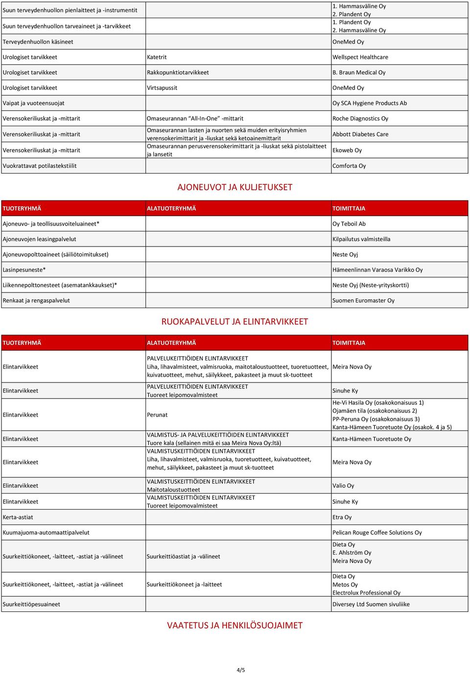 Braun Medical Oy Urologiset tarvikkeet Virtsapussit OneMed Oy Vaipat ja vuoteensuojat Oy SCA Hygiene Products Ab Verensokeriliuskat ja -mittarit Omaseurannan All-In-One -mittarit Roche Diagnostics Oy