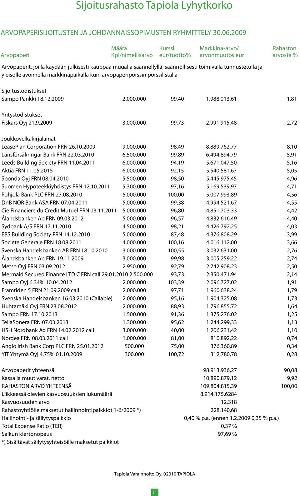 915,48 2,72 Joukkovelkakirjalainat LeasePlan Corporation FRN 26.10.2009 9.000.000 98,49 8.889.762,77 8,10 Länsförsäkringar Bank FRN 22.03.2010 6.500.000 99,89 6.494.