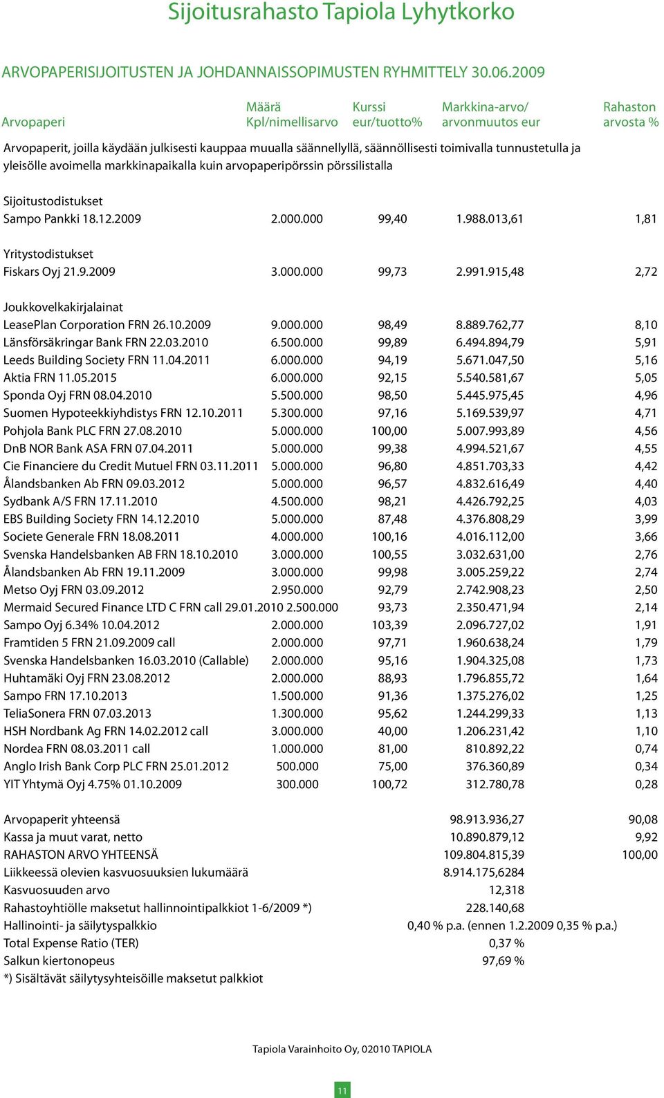 915,48 2,72 Joukkovelkakirjalainat LeasePlan Corporation FRN 26.10.2009 9.000.000 98,49 8.889.762,77 8,10 Länsförsäkringar Bank FRN 22.03.2010 6.500.000 99,89 6.494.