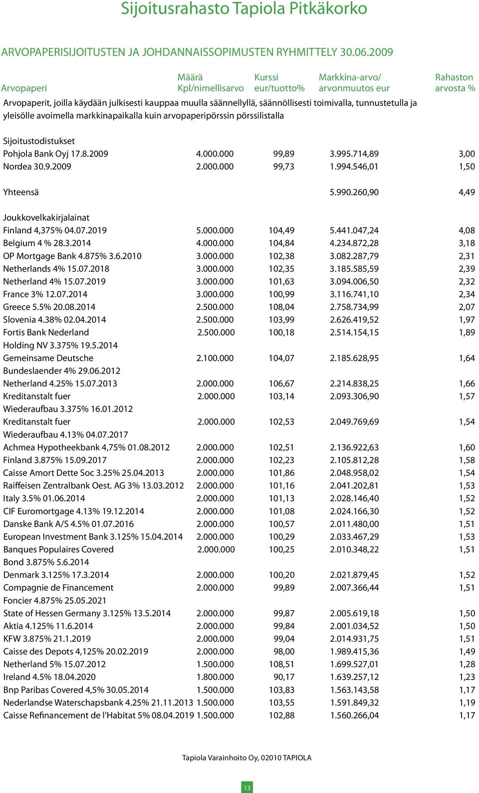 260,90 4,49 Joukkovelkakirjalainat Finland 4,375% 04.07.2019 5.000.000 104,49 5.441.047,24 4,08 Belgium 4 % 28.3.2014 4.000.000 104,84 4.234.872,28 3,18 OP Mortgage Bank 4.875% 3.6.2010 3.000.000 102,38 3.