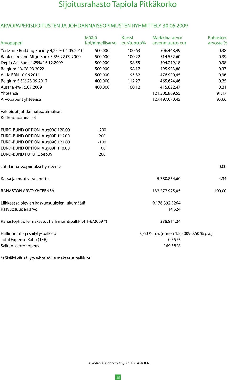 000 112,27 465.674,46 0,35 Austria 4% 15.07.2009 400.000 100,12 415.822,47 0,31 Yhteensä 121.506.809,55 91,17 Arvopaperit yhteensä 127.497.