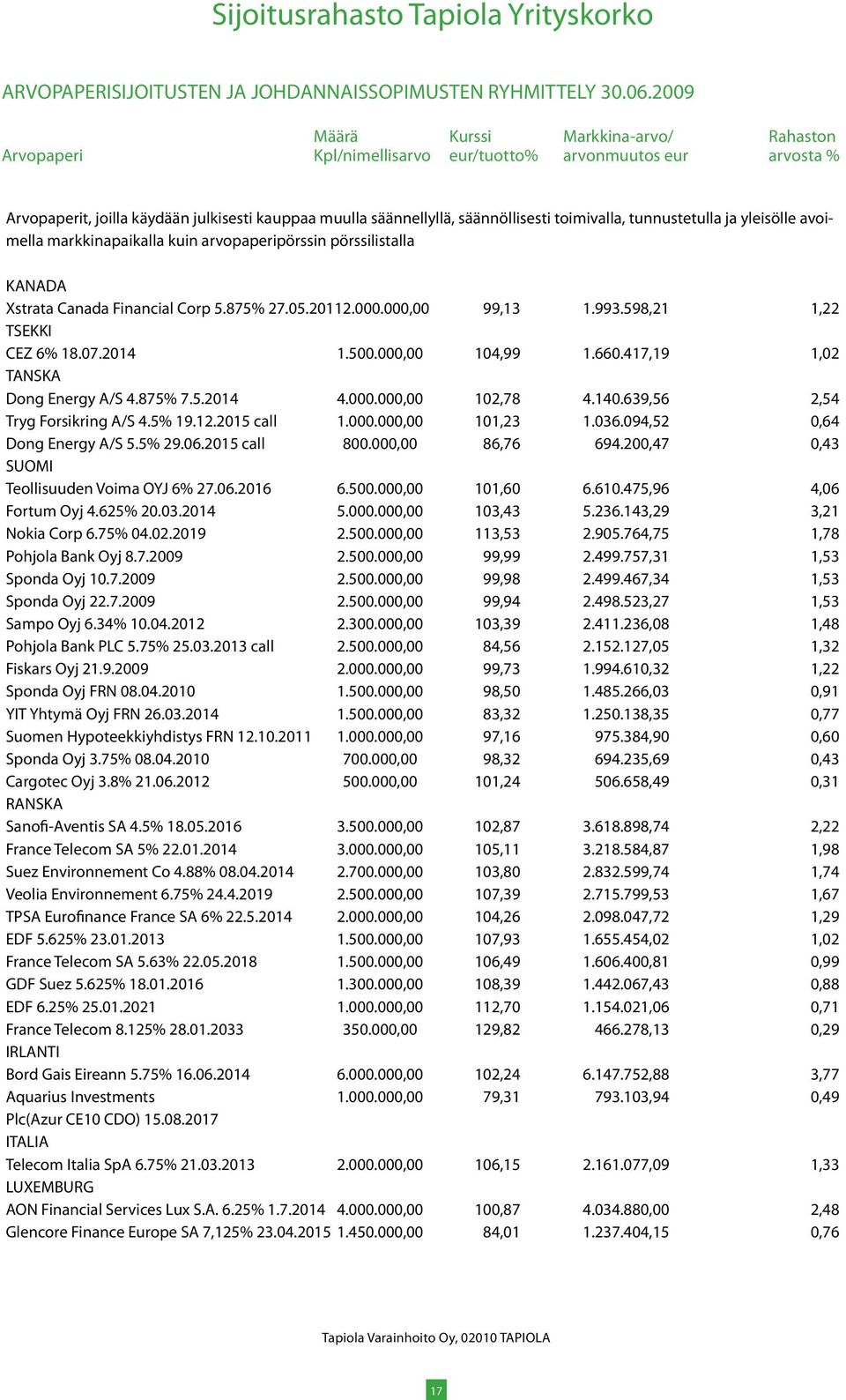 417,19 1,02 TANSKA Dong Energy A/S 4.875% 7.5.2014 4.000.000,00 102,78 4.140.639,56 2,54 Tryg Forsikring A/S 4.5% 19.12.2015 call 1.000.000,00 101,23 1.036.094,52 0,64 Dong Energy A/S 5.5% 29.06.