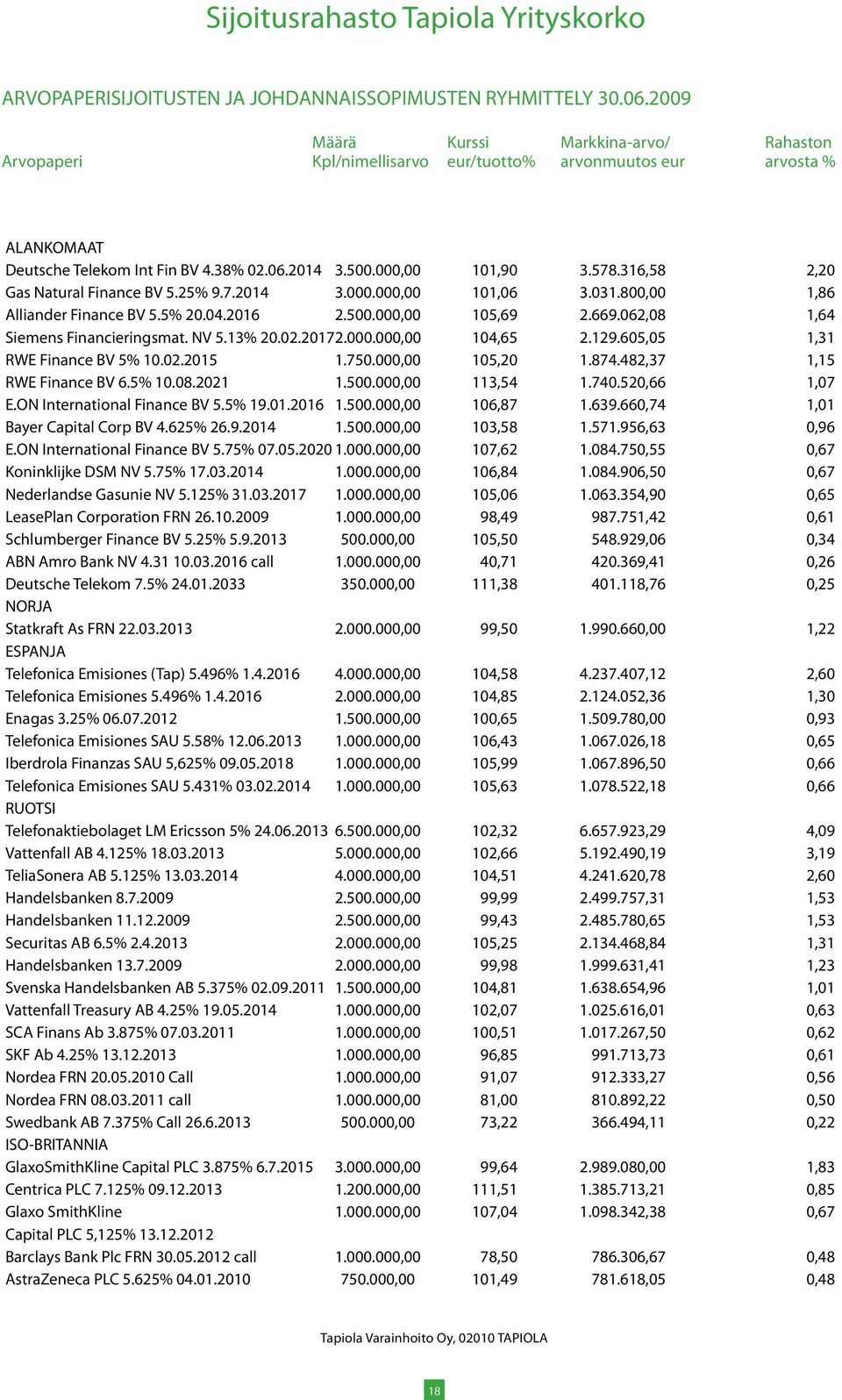 750.000,00 105,20 1.874.482,37 1,15 RWE Finance BV 6.5% 10.08.2021 1.500.000,00 113,54 1.740.520,66 1,07 E.ON International Finance BV 5.5% 19.01.2016 1.500.000,00 106,87 1.639.