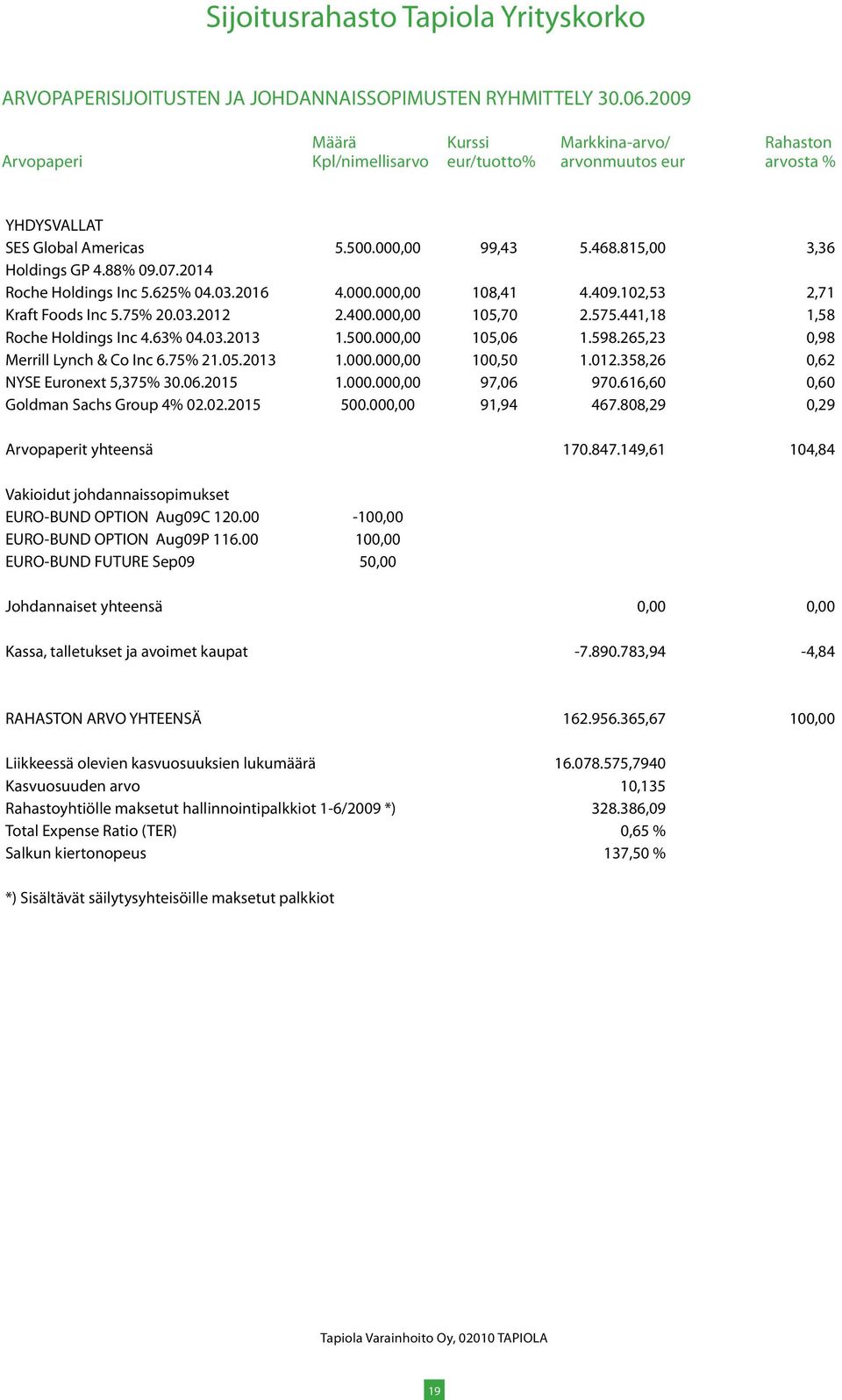 012.358,26 0,62 NYSE Euronext 5,375% 30.06.2015 1.000.000,00 97,06 970.616,60 0,60 Goldman Sachs Group 4% 02.02.2015 500.000,00 91,94 467.808,29 0,29 Arvopaperit yhteensä 170.847.