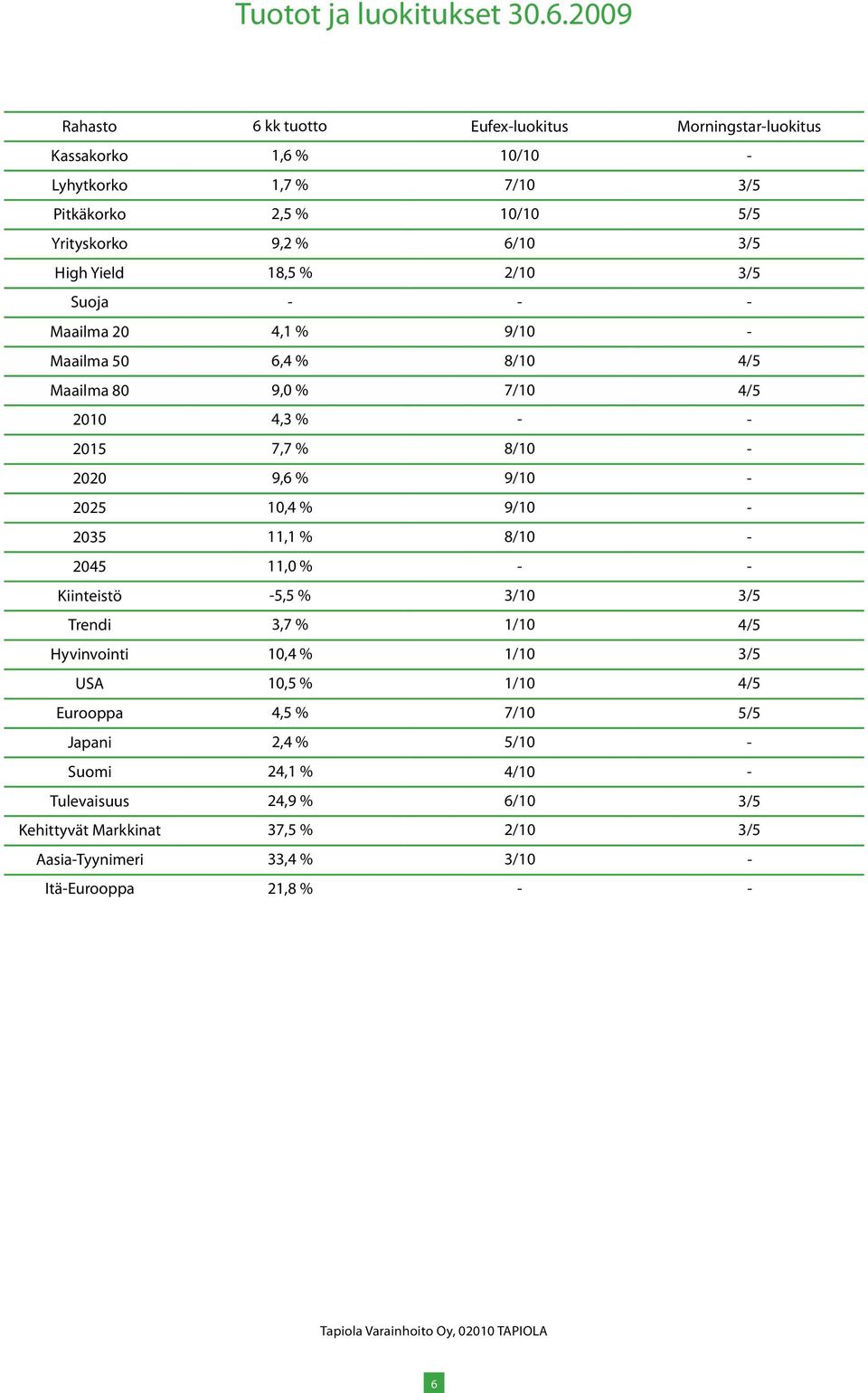 Yield 18,5 % 2/10 3/5 Suoja - - - Maailma 20 4,1 % 9/10 - Maailma 50 6,4 % 8/10 4/5 Maailma 80 9,0 % 7/10 4/5 2010 4,3 % - - 2015 7,7 % 8/10-2020 9,6 % 9/10-2025 10,4 %