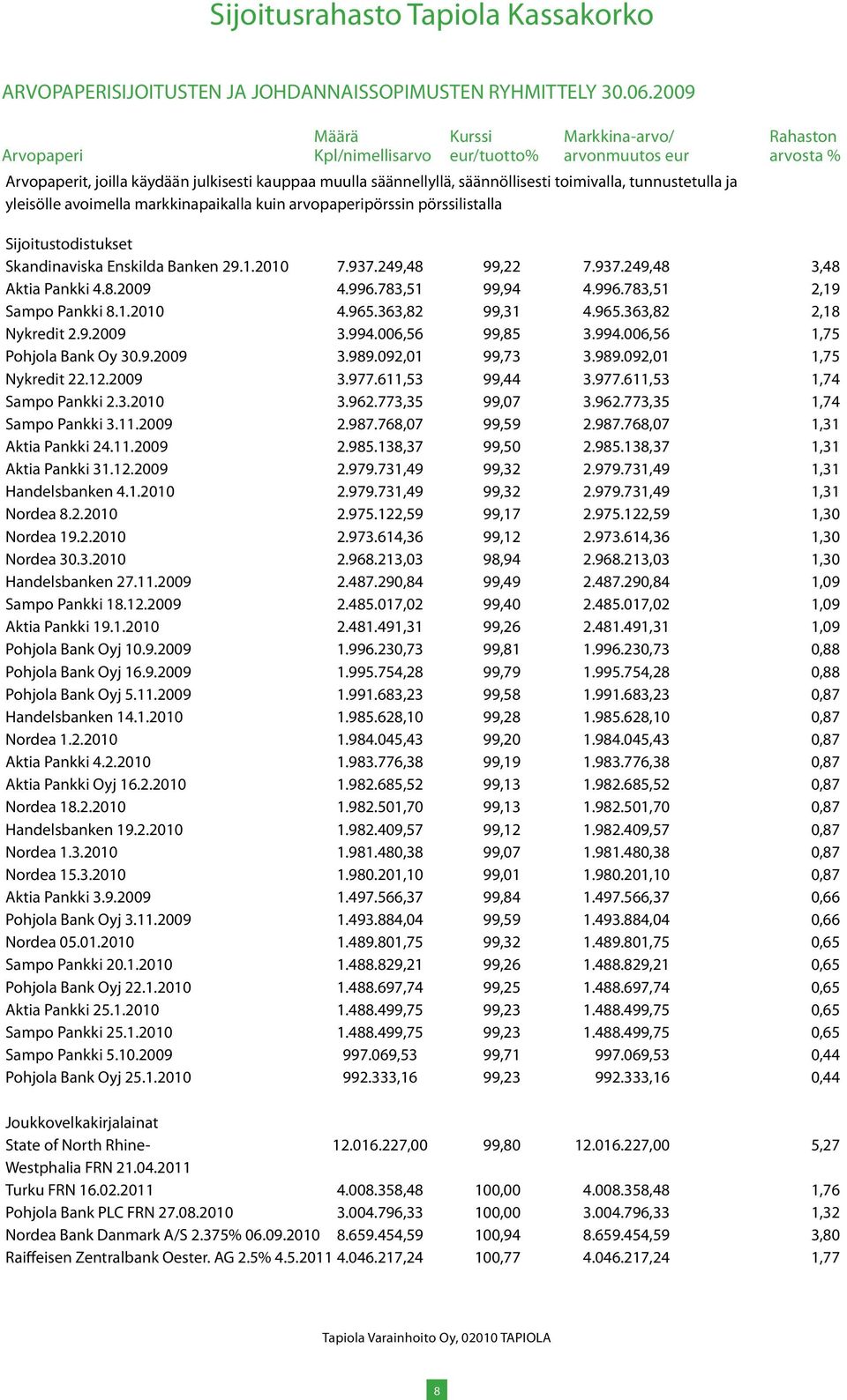 1.2010 4.965.363,82 99,31 4.965.363,82 2,18 Nykredit 2.9.2009 3.994.006,56 99,85 3.994.006,56 1,75 Pohjola Bank Oy 30.9.2009 3.989.092,01 99,73 3.989.092,01 1,75 Nykredit 22.12.2009 3.977.