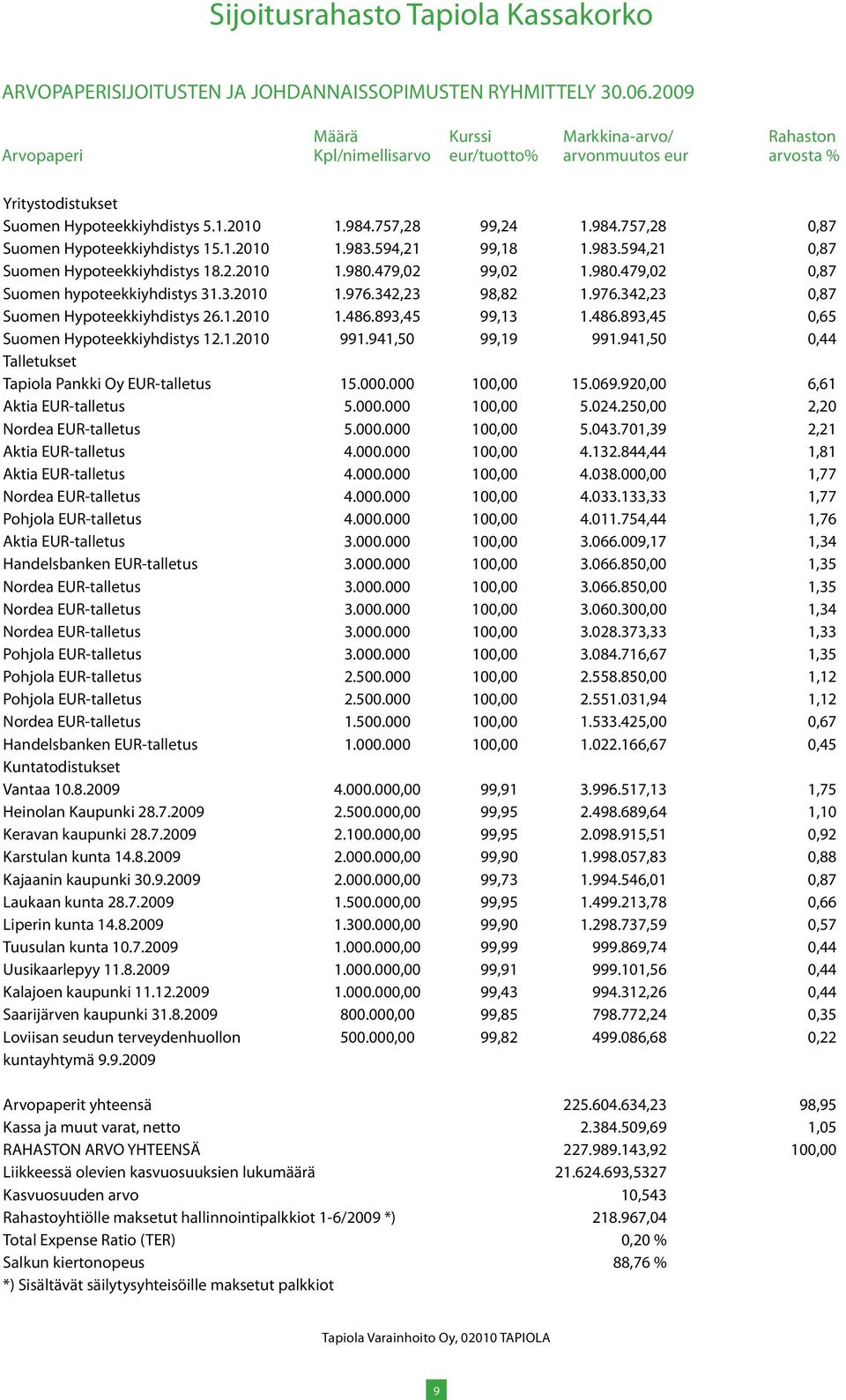 1.2010 1.486.893,45 99,13 1.486.893,45 0,65 Suomen Hypoteekkiyhdistys 12.1.2010 991.941,50 99,19 991.941,50 0,44 Talletukset Tapiola Pankki Oy EUR-talletus 15.000.000 100,00 15.069.