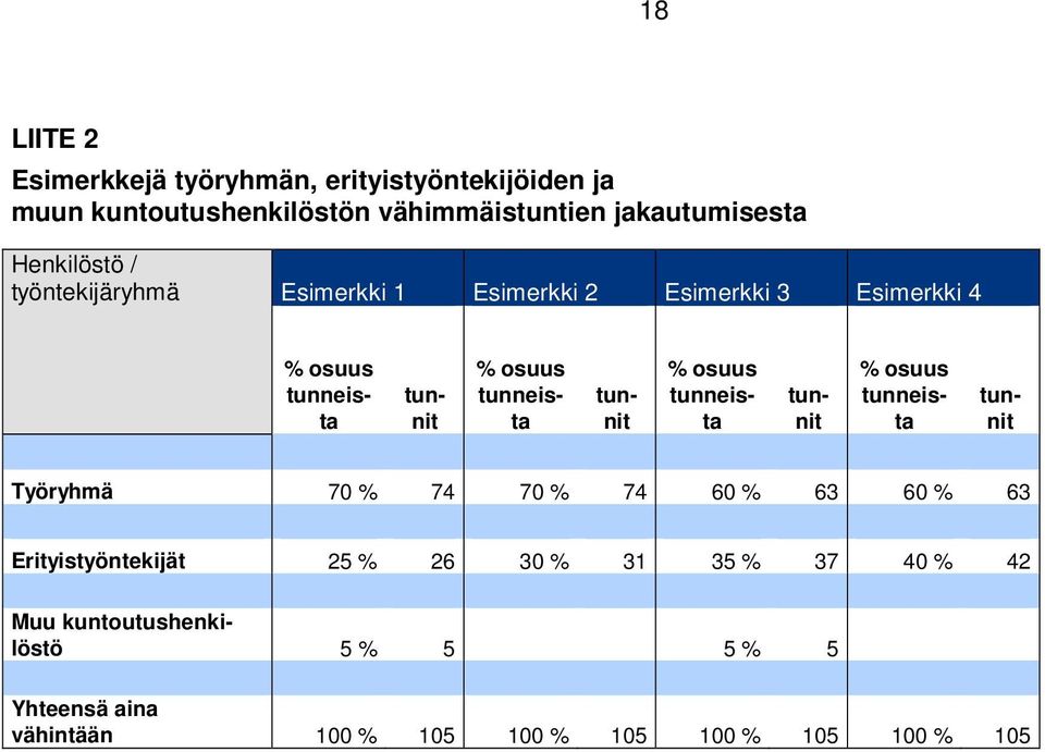 tunnit % osuus tunneista tunnit % osuus tunneista tunnit Työryhmä 70 % 74 70 % 74 60 % 63 60 % 63 Erityistyöntekijät 25 %