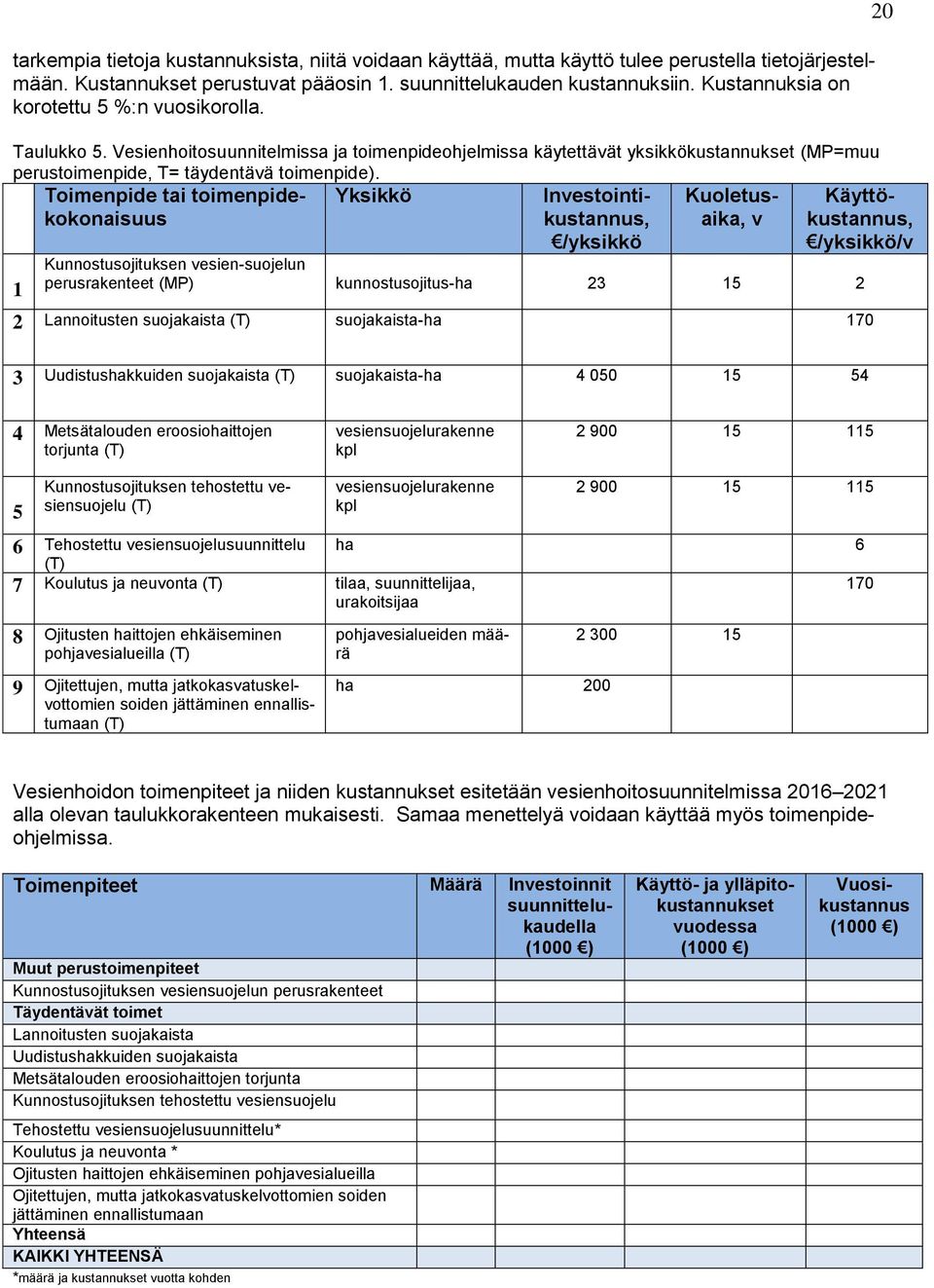 Vesienhoitosuunnitelmissa ja toimenpideohjelmissa käytettävät yksikkökustannukset (MP=muu perustoimenpide, T= täydentävä toimenpide).