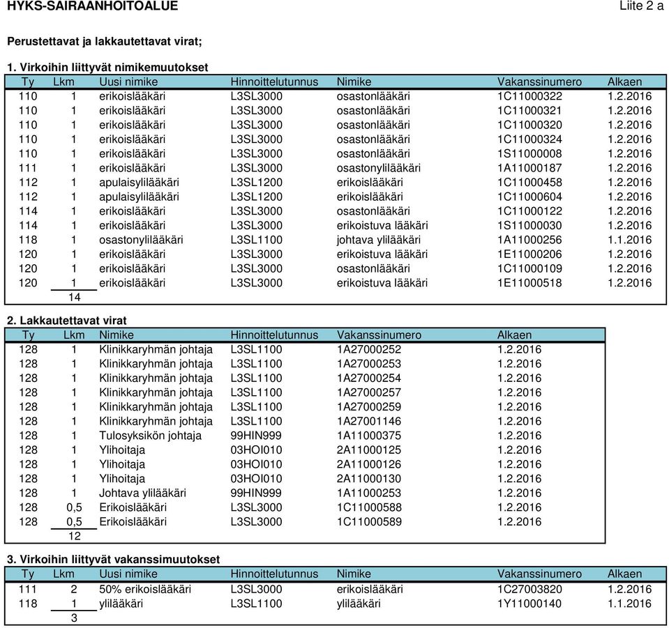 2.2016 112 1 apulaisylilääkäri LSL1200 erikoislääkäri 1C11000458 1.2.2016 112 1 apulaisylilääkäri LSL1200 erikoislääkäri 1C11000604 1.2.2016 114 1 erikoislääkäri LSL000 osastonlääkäri 1C11000122 1.2.2016 114 1 erikoislääkäri LSL000 erikoistuva lääkäri 1S1100000 1.