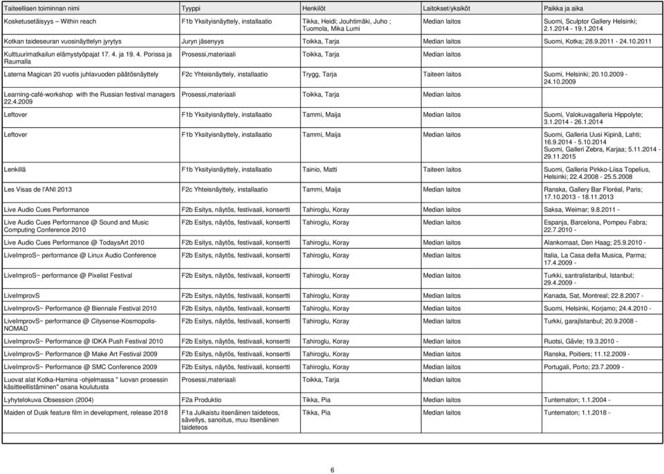 ja 19. 4. Porissa ja Raumalla Prosessi,materiaali Toikka, Tarja Laterna Magican 20 vuotis juhlavuoden päätösnäyttely F2c Yhteisnäyttely, installaatio Trygg, Tarja Taiteen laitos Suomi, Helsinki; 20.