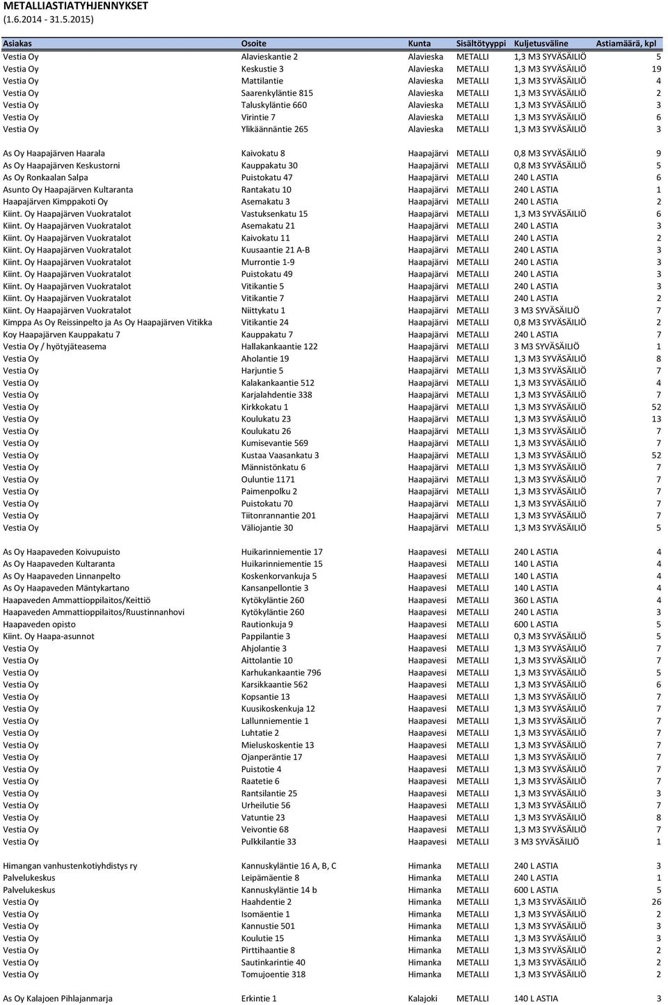 Vestia Oy Mattilantie Alavieska METALLI 1,3 M3 SYVÄSÄILIÖ 4 Vestia Oy Saarenkyläntie 815 Alavieska METALLI 1,3 M3 SYVÄSÄILIÖ 2 Vestia Oy Taluskyläntie 660 Alavieska METALLI 1,3 M3 SYVÄSÄILIÖ 3 Vestia