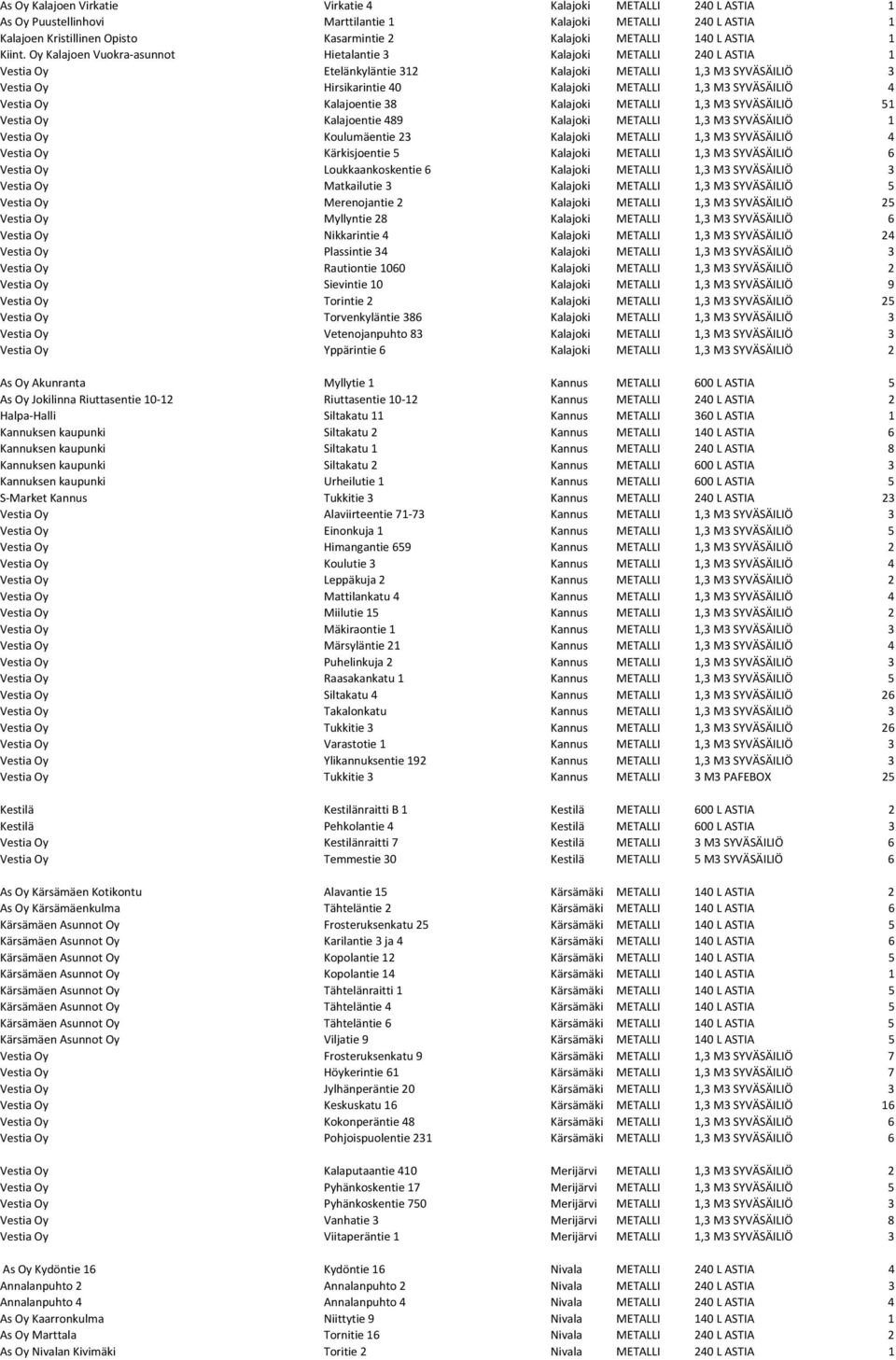 Oy Kalajoen Vuokra asunnot Hietalantie 3 Kalajoki METALLI 240 L ASTIA 1 Vestia Oy Etelänkyläntie 312 Kalajoki METALLI 1,3 M3 SYVÄSÄILIÖ 3 Vestia Oy Hirsikarintie 40 Kalajoki METALLI 1,3 M3 SYVÄSÄILIÖ