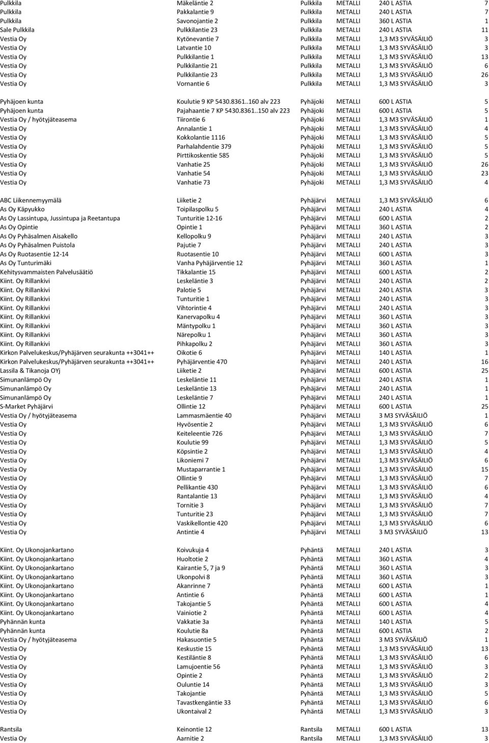 M3 SYVÄSÄILIÖ 13 Vestia Oy Pulkkilantie 21 Pulkkila METALLI 1,3 M3 SYVÄSÄILIÖ 6 Vestia Oy Pulkkilantie 23 Pulkkila METALLI 1,3 M3 SYVÄSÄILIÖ 26 Vestia Oy Vornantie 6 Pulkkila METALLI 1,3 M3