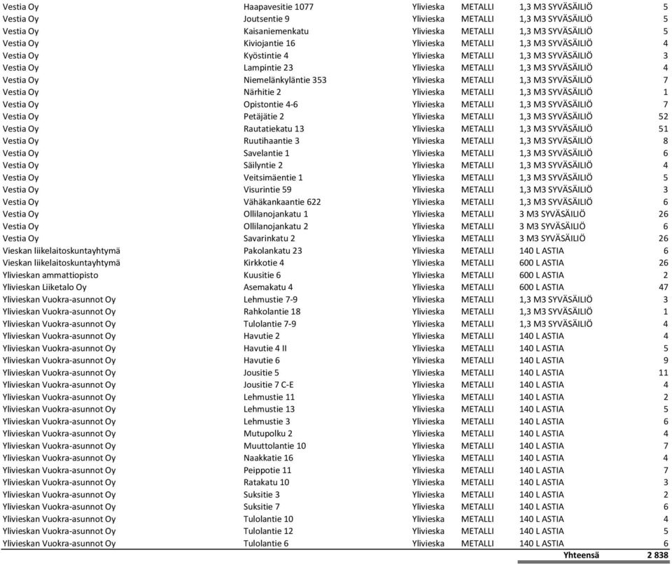 Niemelänkyläntie 353 Ylivieska METALLI 1,3 M3 SYVÄSÄILIÖ 7 Vestia Oy Närhitie 2 Ylivieska METALLI 1,3 M3 SYVÄSÄILIÖ 1 Vestia Oy Opistontie 4 6 Ylivieska METALLI 1,3 M3 SYVÄSÄILIÖ 7 Vestia Oy