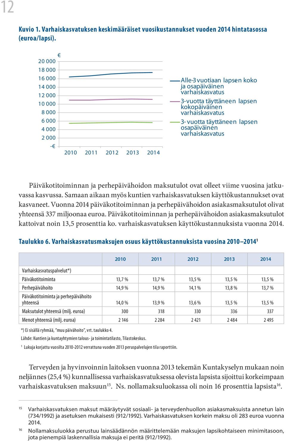 varhaiskasvatus 3- vuotta täyttäneen lapsen osapäiväinen varhaiskasvatus Päiväkotitoiminnan ja perhepäivähoidon maksutulot ovat olleet viime vuosina jatkuvassa kasvussa.