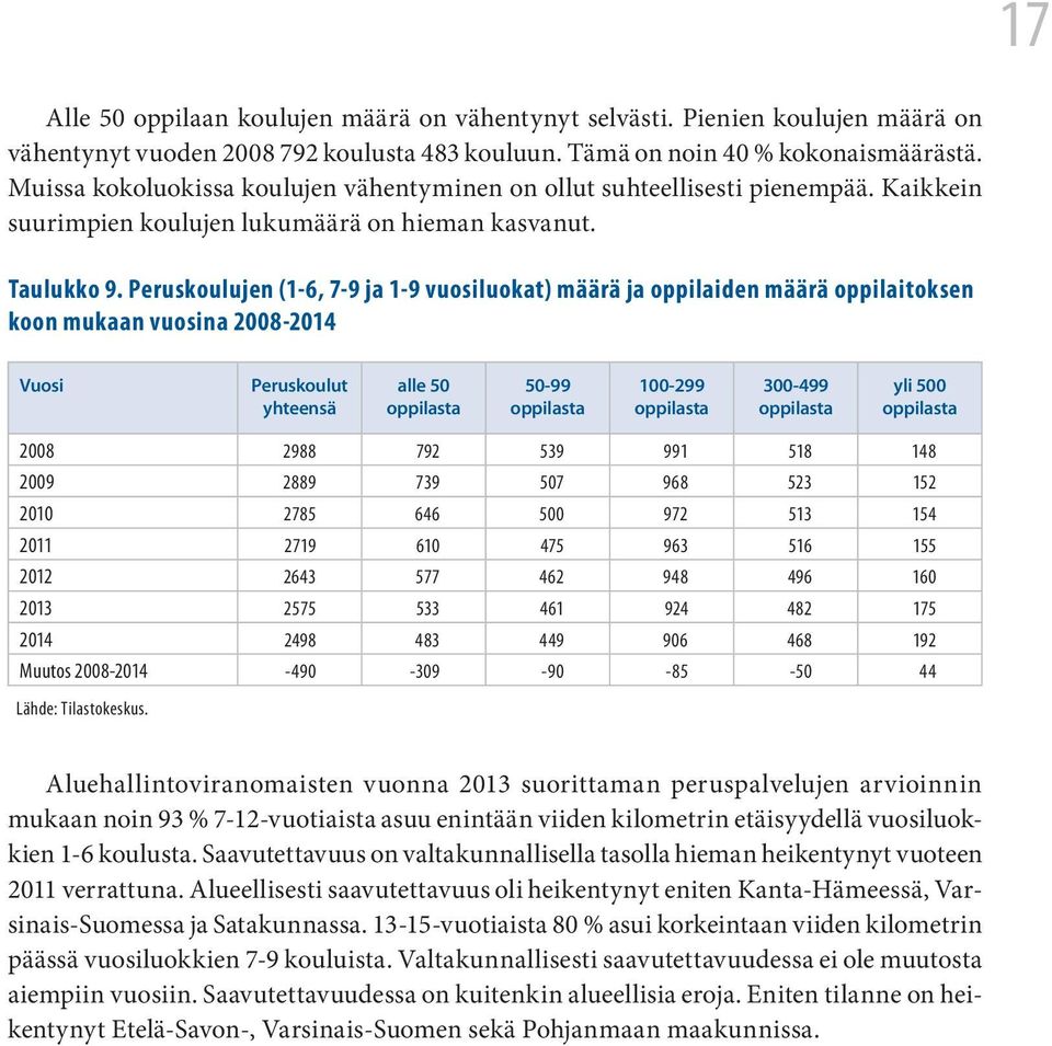 Peruskoulujen (1-6, 7-9 ja 1-9 vuosiluokat) määrä ja oppilaiden määrä oppilaitoksen koon mukaan vuosina 2008-2014 Vuosi Peruskoulut yhteensä alle 50 oppilasta 50-99 oppilasta 100-299 oppilasta