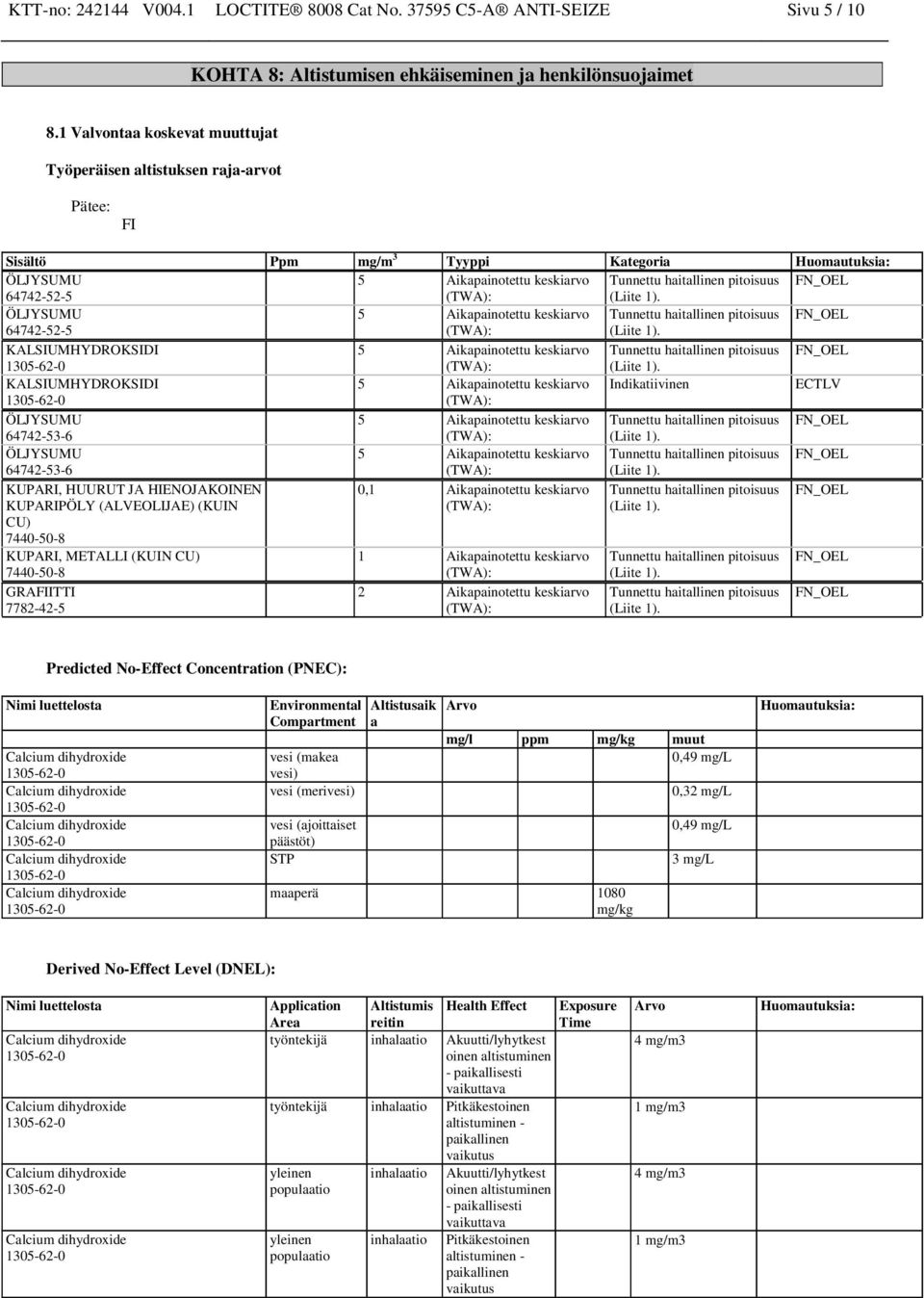 64742-52-5 ÖLJYSUMU 5 Aikapainotettu keskiarvo Tunnettu haitallinen pitoisuus FN_OEL 64742-52-5 KALSIUMHYDROKSIDI 5 Aikapainotettu keskiarvo Tunnettu haitallinen pitoisuus FN_OEL KALSIUMHYDROKSIDI 5