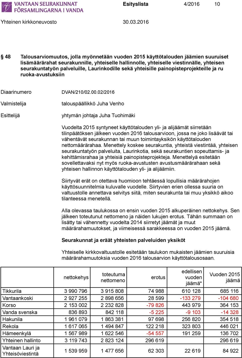 02/2016 talouspäällikkö Juha Venho yhtymän johtaja Juha Tuohimäki Vuodelta 2015 syntyneet käyttötalouden yli- ja alijäämät siirretään tilinpäätöksen jälkeen vuoden 2016 talousarvioon, jossa ne joko