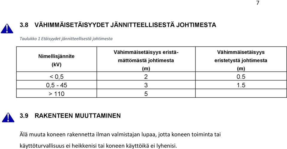 johtimesta < 0,5 2 0.5 0,5-45 3 1.5 > 110 5 (m) 3.