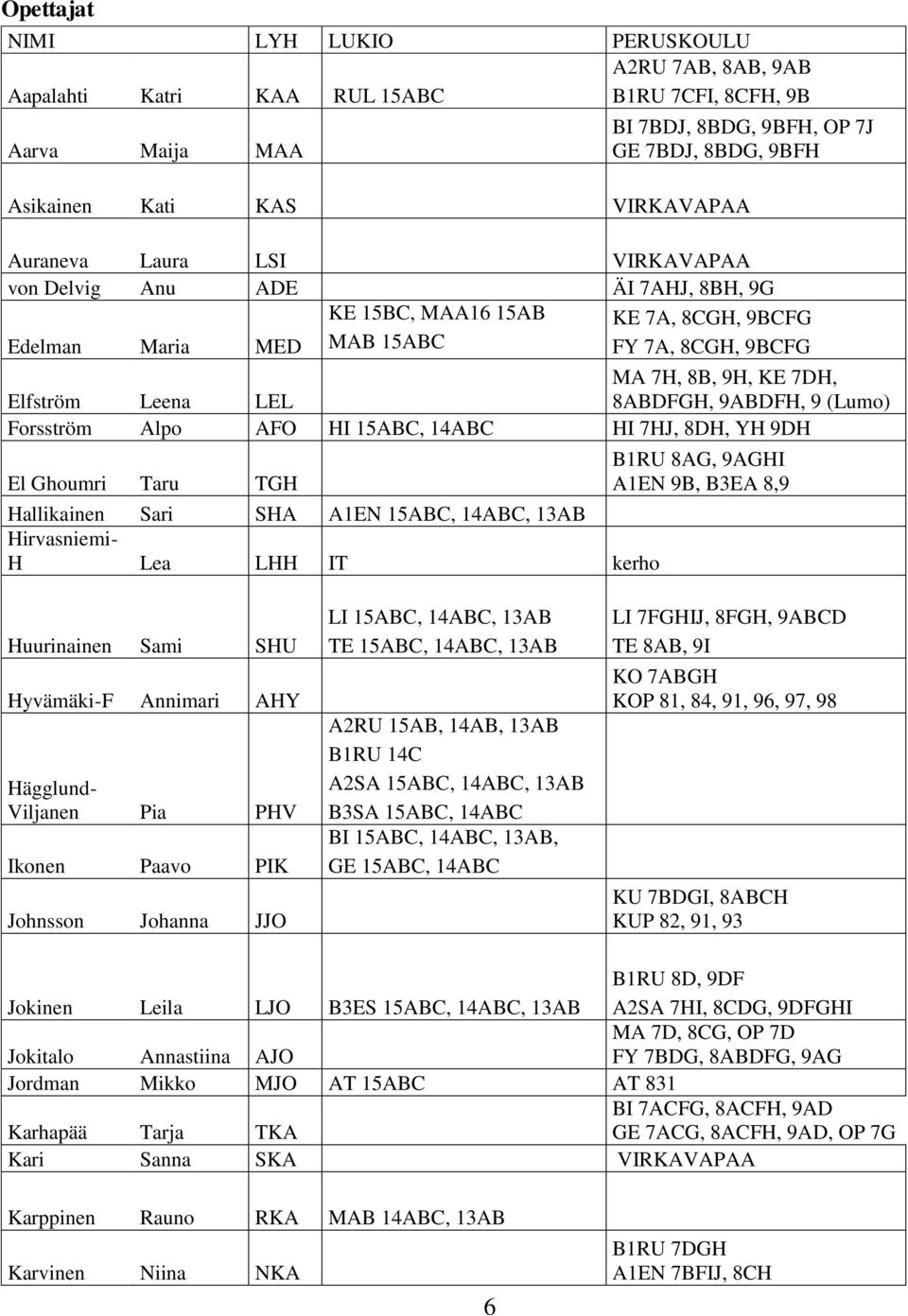 8ABDFGH, 9ABDFH, 9 (Lumo) Forsström Alpo AFO HI 15ABC, 14ABC HI 7HJ, 8DH, YH 9DH El Ghoumri Taru TGH Hallikainen Sari SHA A1EN 15ABC, 14ABC, 13AB Hirvasniemi- H Lea LHH IT kerho B1RU 8AG, 9AGHI A1EN