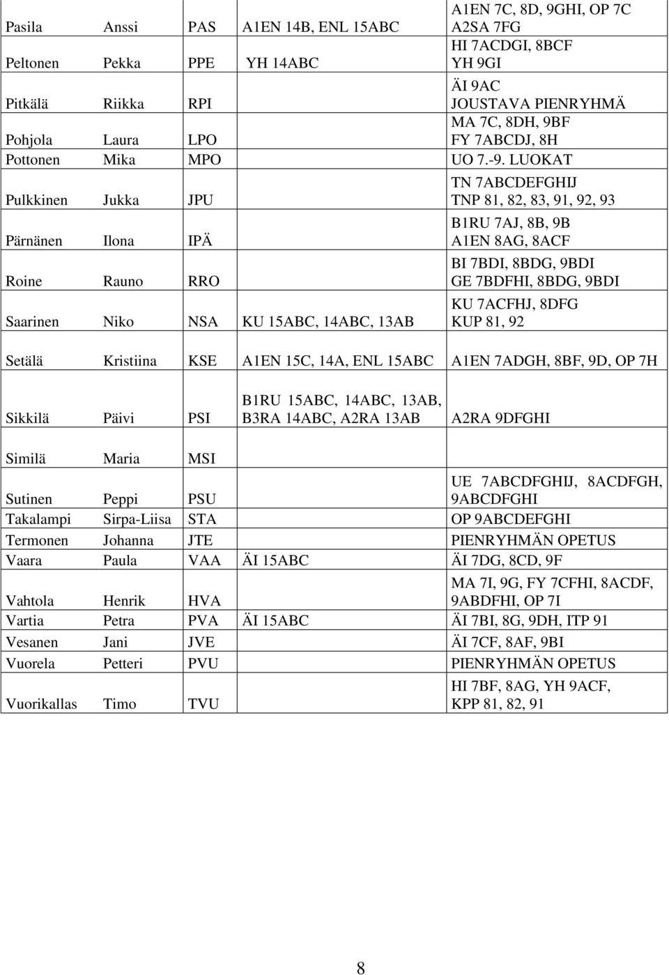 LUOKAT Pulkkinen Jukka JPU Pärnänen Ilona IPÄ Roine Rauno RRO Saarinen Niko NSA KU 15ABC, 14ABC, 13AB TN 7ABCDEFGHIJ TNP 81, 82, 83, 91, 92, 93 B1RU 7AJ, 8B, 9B A1EN 8AG, 8ACF BI 7BDI, 8BDG, 9BDI GE