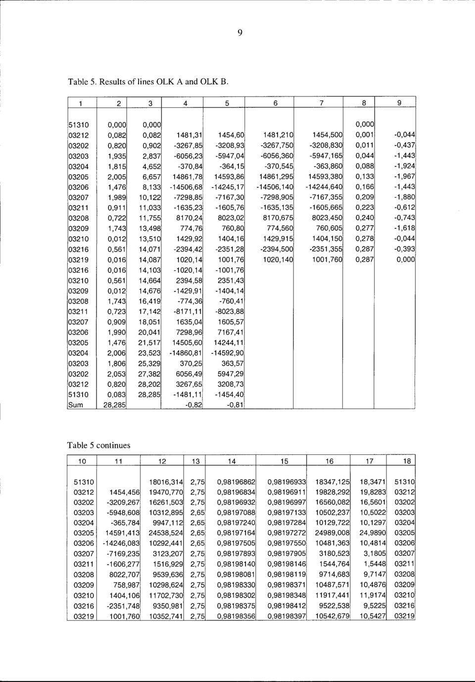 2,837-6056,23-5947,04-6056,360-5947,165 0,044-1,443 03204 1,815 4,652-370,84-364,15-370,545-363,860 0,088-1,924 03205 2,005 6,657 14861,78 14593,86 14861,295 14593,380 0,133-1,967 03206 1,476