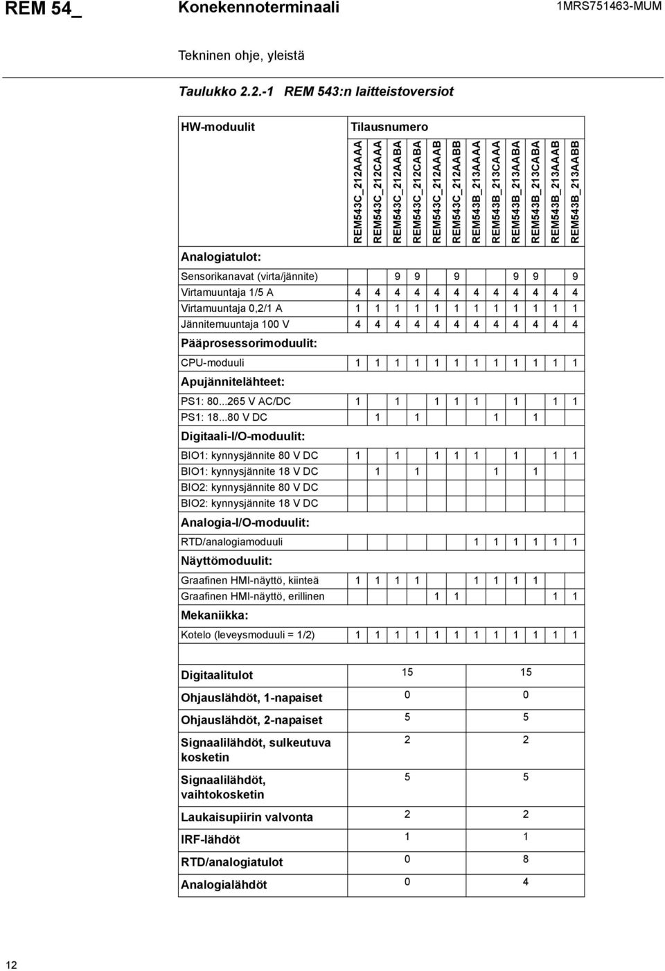 Sensorikanavat (virta/jännite) Virtamuuntaja / A Virtamuuntaja 0,/ A Jännitemuuntaja 00 V Pääprosessorimoduulit: CPU-moduuli Apujännitelähteet: PS: 0... V AC/DC PS:.