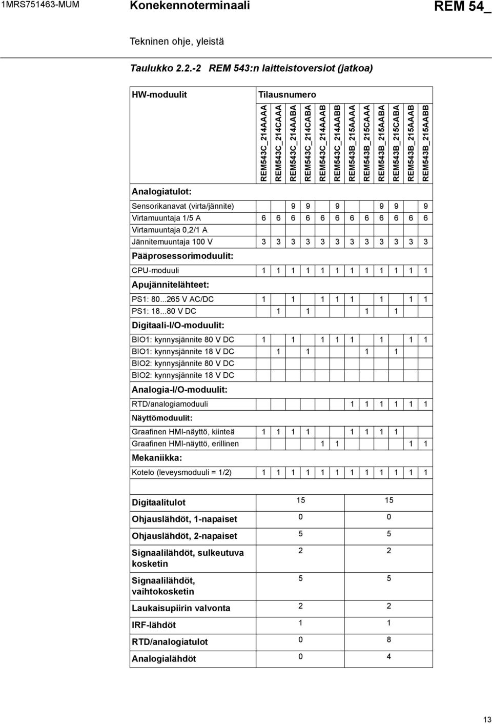 Sensorikanavat (virta/jännite) Virtamuuntaja / A Virtamuuntaja 0,/ A Jännitemuuntaja 00 V Pääprosessorimoduulit: CPU-moduuli Apujännitelähteet: PS: 0... V AC/DC PS:.