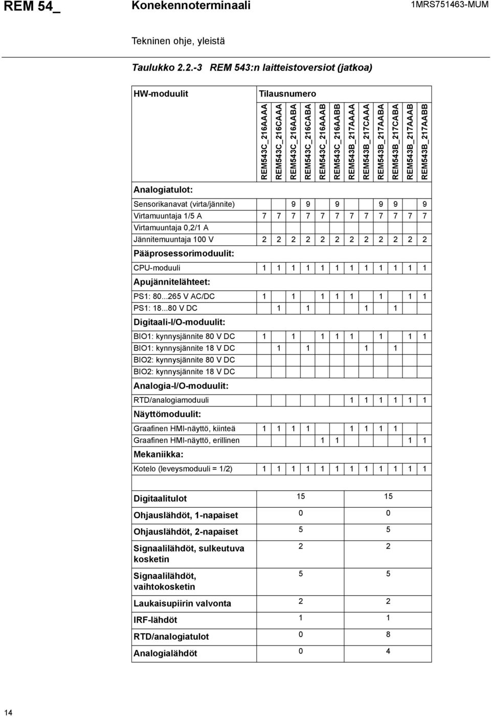 Sensorikanavat (virta/jännite) Virtamuuntaja / A Virtamuuntaja 0,/ A Jännitemuuntaja 00 V Pääprosessorimoduulit: CPU-moduuli Apujännitelähteet: PS: 0... V AC/DC PS:.