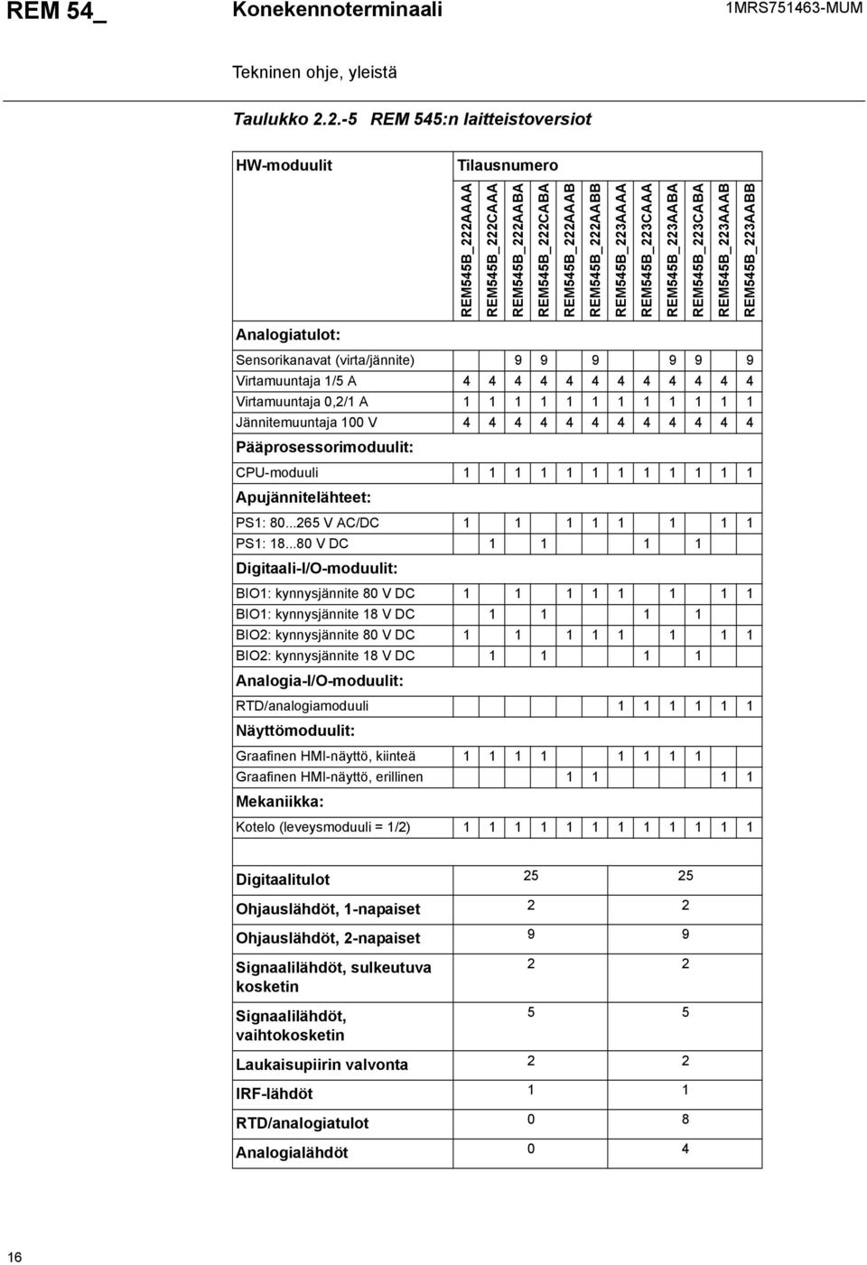 Sensorikanavat (virta/jännite) Virtamuuntaja / A Virtamuuntaja 0,/ A Jännitemuuntaja 00 V Pääprosessorimoduulit: CPU-moduuli Apujännitelähteet: PS: 0... V AC/DC PS:.