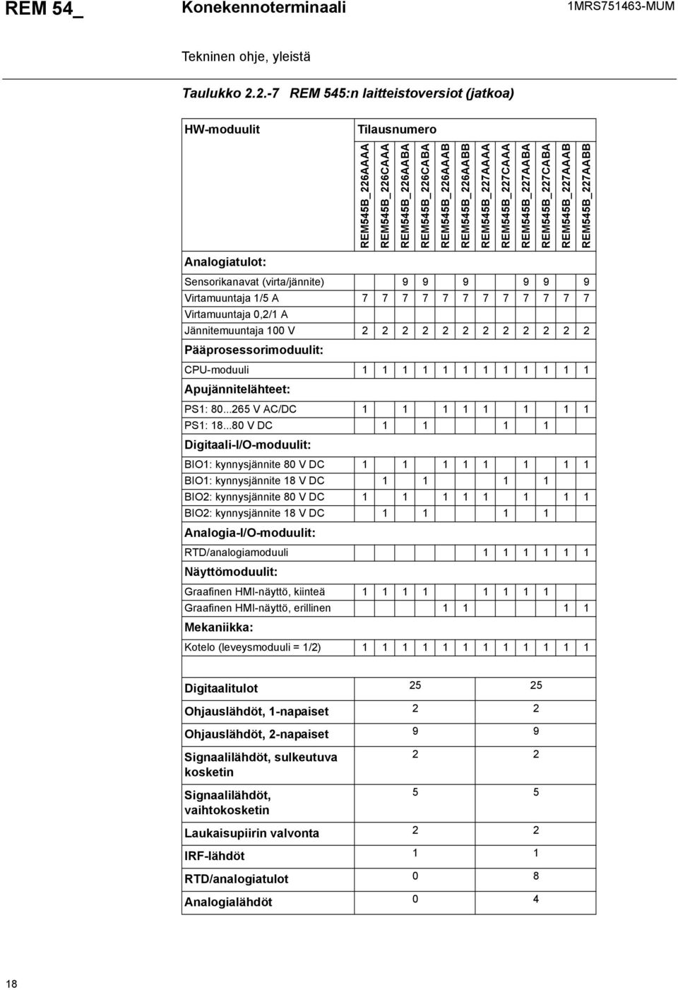 Sensorikanavat (virta/jännite) Virtamuuntaja / A Virtamuuntaja 0,/ A Jännitemuuntaja 00 V Pääprosessorimoduulit: CPU-moduuli Apujännitelähteet: PS: 0... V AC/DC PS:.