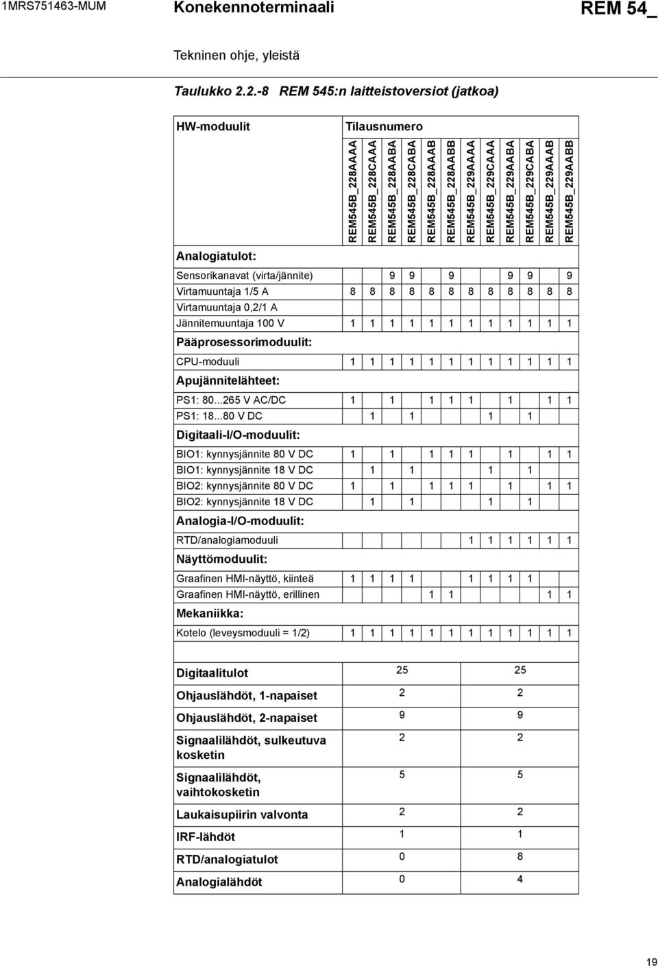 Sensorikanavat (virta/jännite) Virtamuuntaja / A Virtamuuntaja 0,/ A Jännitemuuntaja 00 V Pääprosessorimoduulit: CPU-moduuli Apujännitelähteet: PS: 0... V AC/DC PS:.