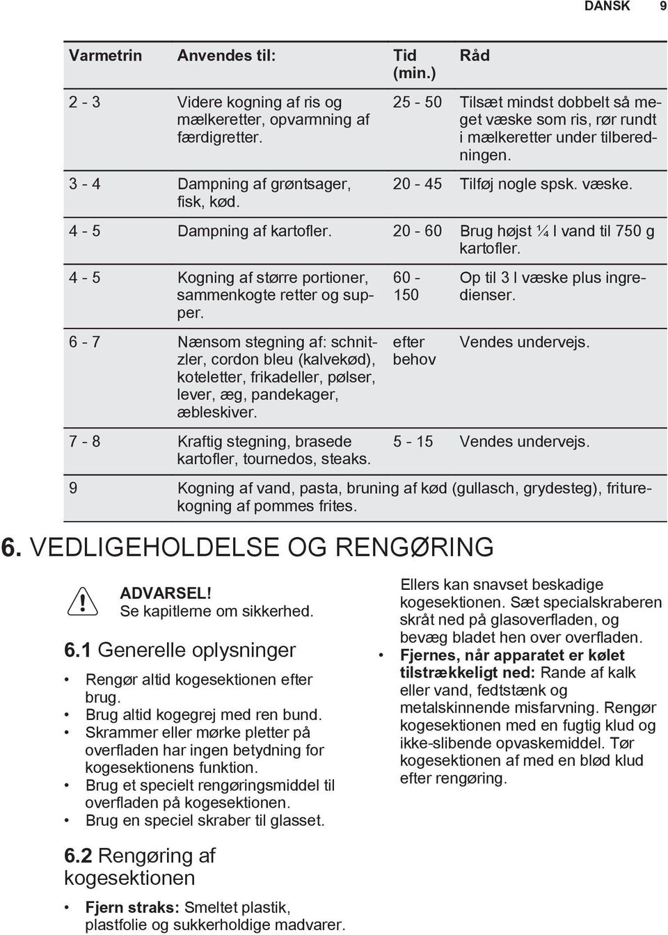 20-60 Brug højst ¼ l vand til 750 g kartofler. 4-5 Kogning af større portioner, sammenkogte retter og supper.