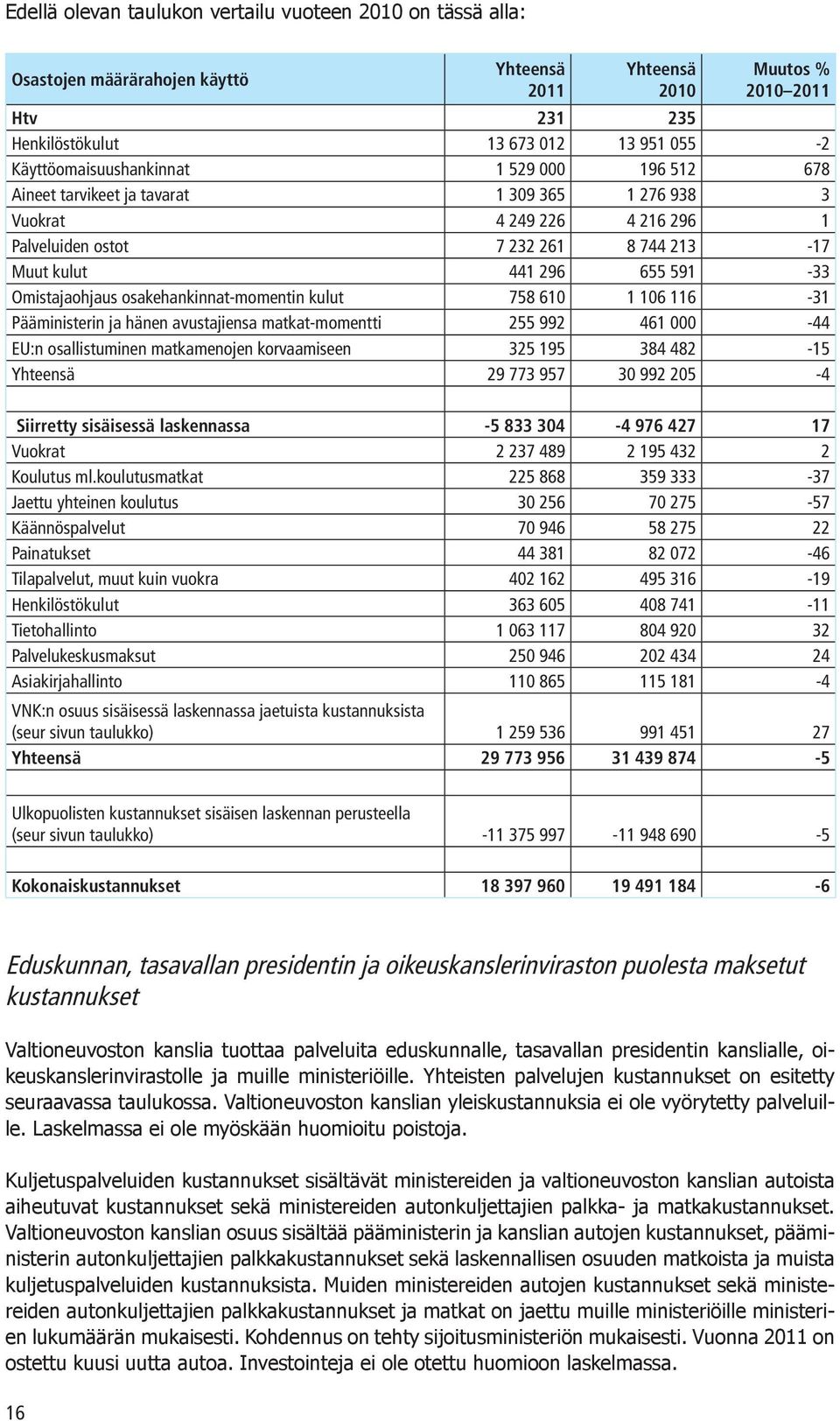 Omistajaohjaus osakehankinnat-momentin kulut 758 610 1 106 116-31 Pääministerin ja hänen avustajiensa matkat-momentti 255 992 461 000-44 EU:n osallistuminen matkamenojen korvaamiseen 325 195 384