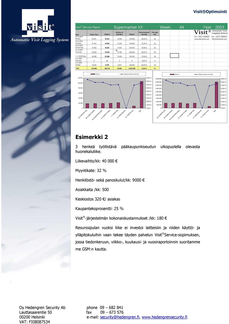 Kaupantekoprosentti: 25 % Visit -järjestelmän kokonaiskustannukset /kk: 180 Resurssipulan vuoksi liike ei investoi laitteisiin