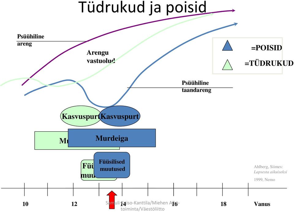 Murrosikä Murdeiga Füüsilised muutused Füüsilised muutusesed