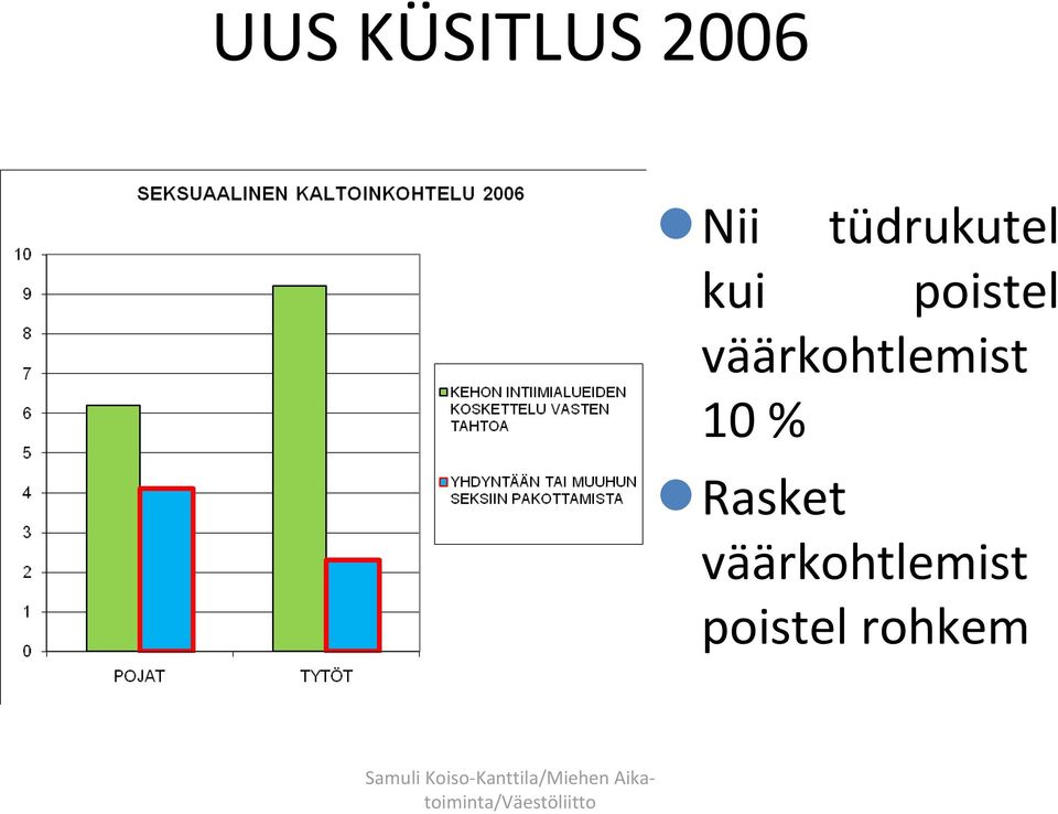 väärkohtlemist 10 %