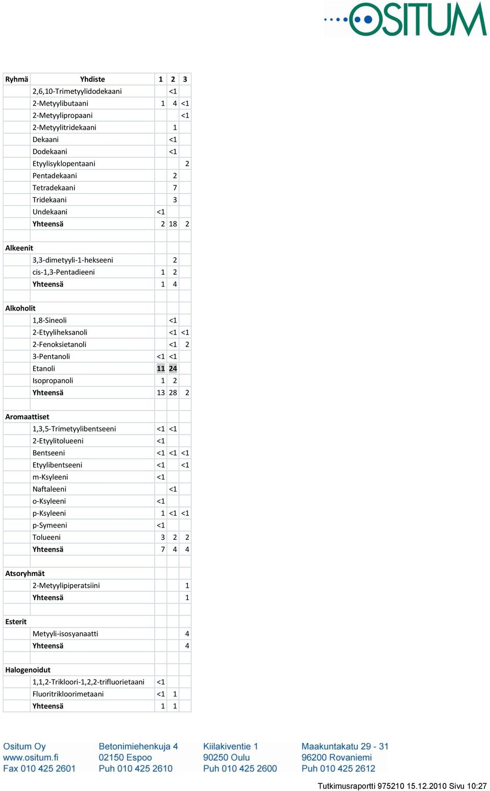 <1 <1 Etanoli 11 24 Isopropanoli 1 2 Yhteensä 13 28 2 Aromaattiset 1,3,5-Trimetyylibentseeni <1 <1 2-Etyylitolueeni <1 Bentseeni <1 <1 <1 Etyylibentseeni <1 <1 m-ksyleeni <1 Naftaleeni <1 o-ksyleeni