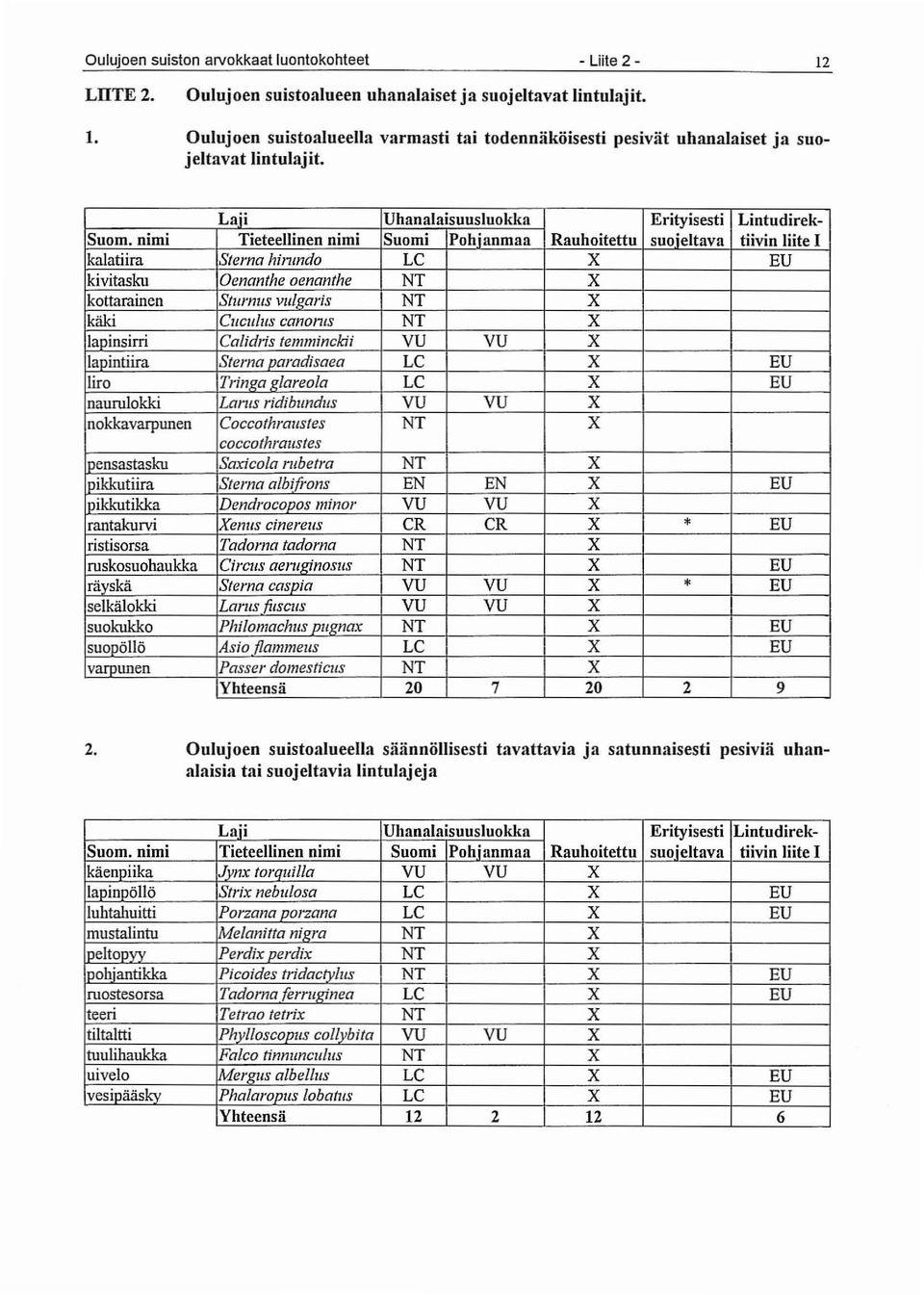 nimi Tieteellinen nimi Suomi Pohianmaa Rauhoitettu suoieltava tiivin liite 1 kalatiira S/erna hil1mdo LC X EU kivitasku Oenan/he oenan/he NT X kottarainen S/lIrnlls vlill!