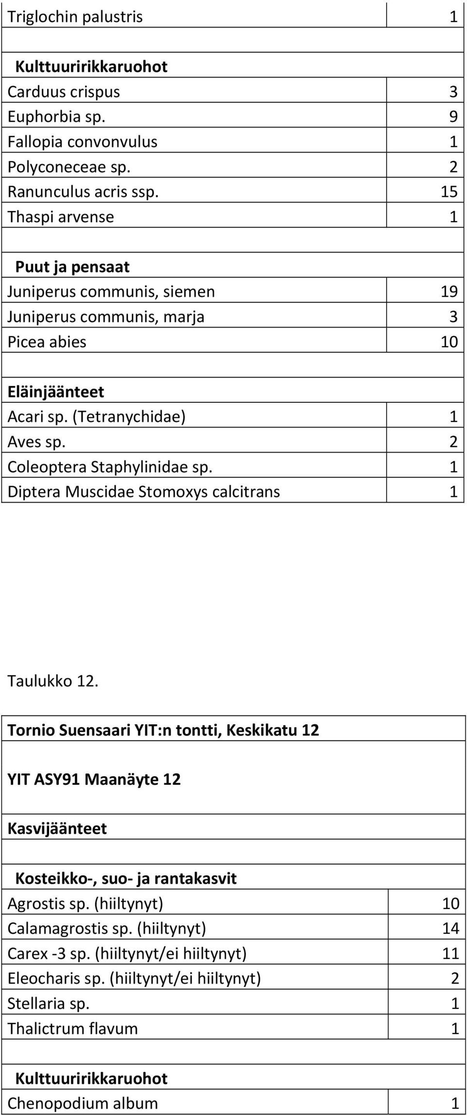 (Tetranychidae) 1 Aves sp. 2 Coleoptera Staphylinidae sp. 1 Diptera Muscidae Stomoxys calcitrans 1 Taulukko 12.