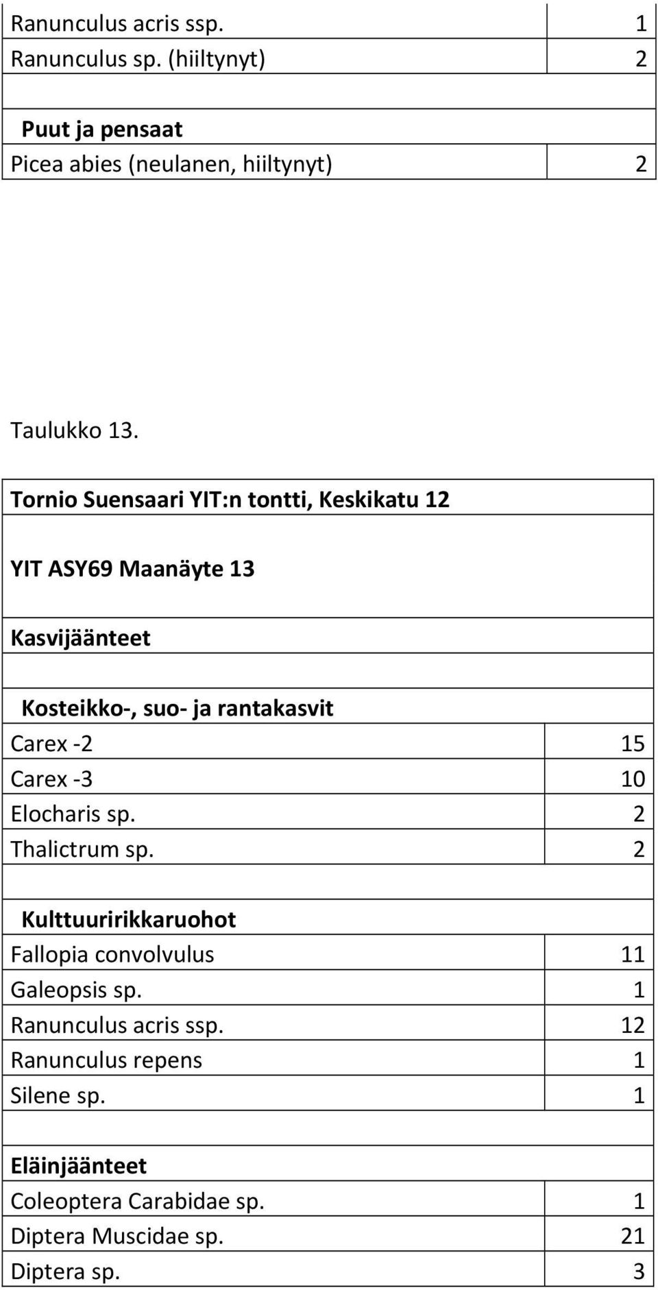 YIT ASY69 Maanäyte 13 Carex 2 15 Carex 3 10 Elocharis sp. 2 Thalictrum sp.