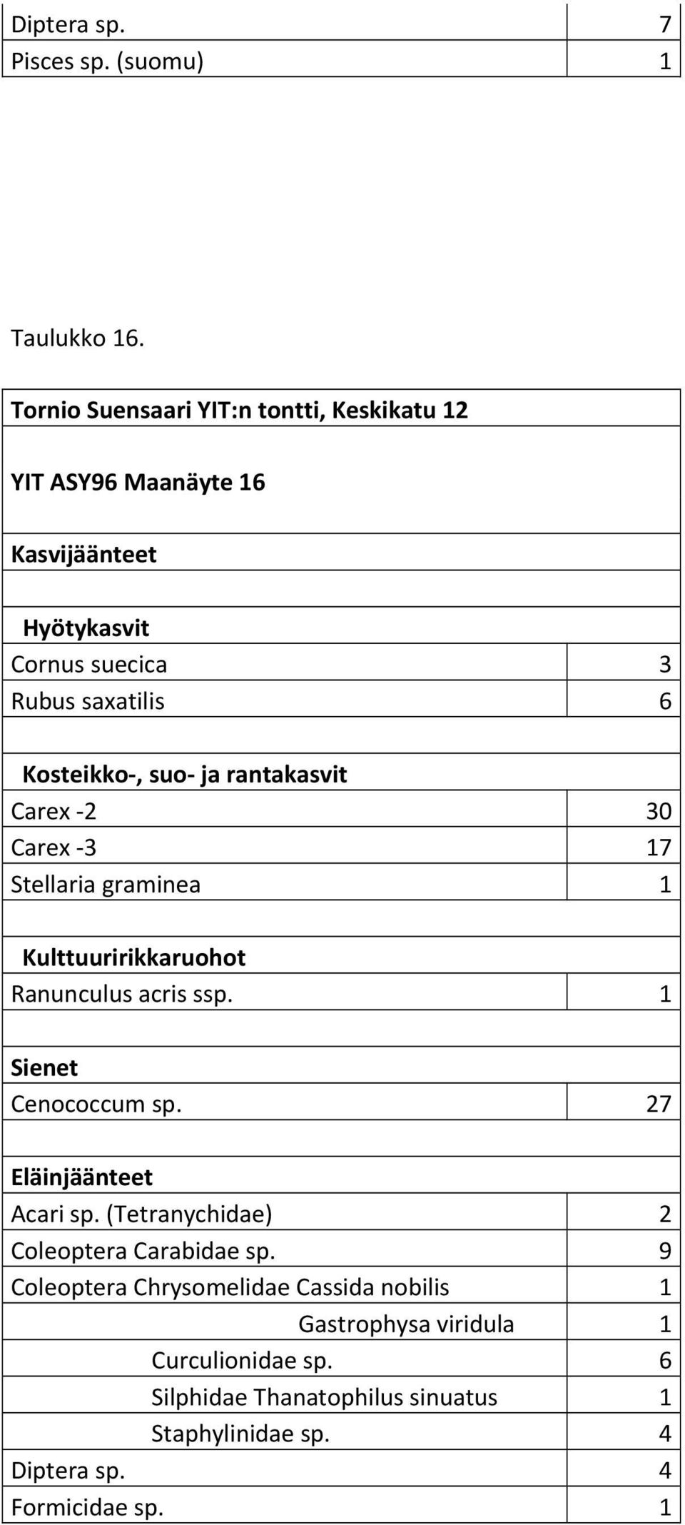 graminea 1 Ranunculus acris ssp. 1 Sienet Cenococcum sp. 27 Acari sp.