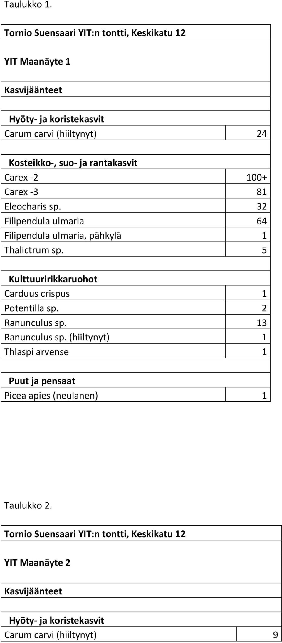 sp. 32 Filipendula ulmaria 64 Filipendula ulmaria, pähkylä 1 Thalictrum sp.